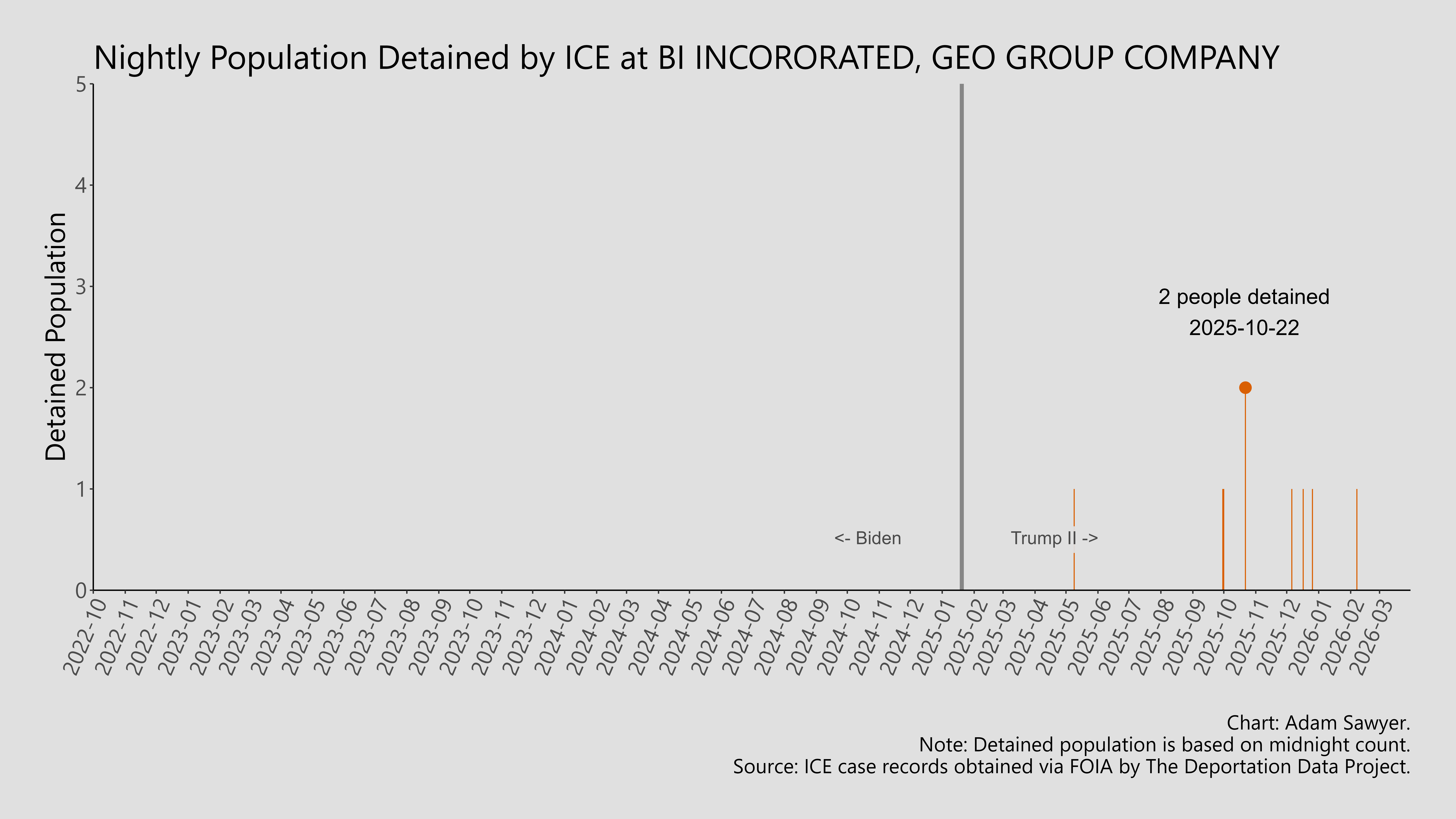 A bar graph showing the population detained by ICE at BI Incororated, Geo Group Company.