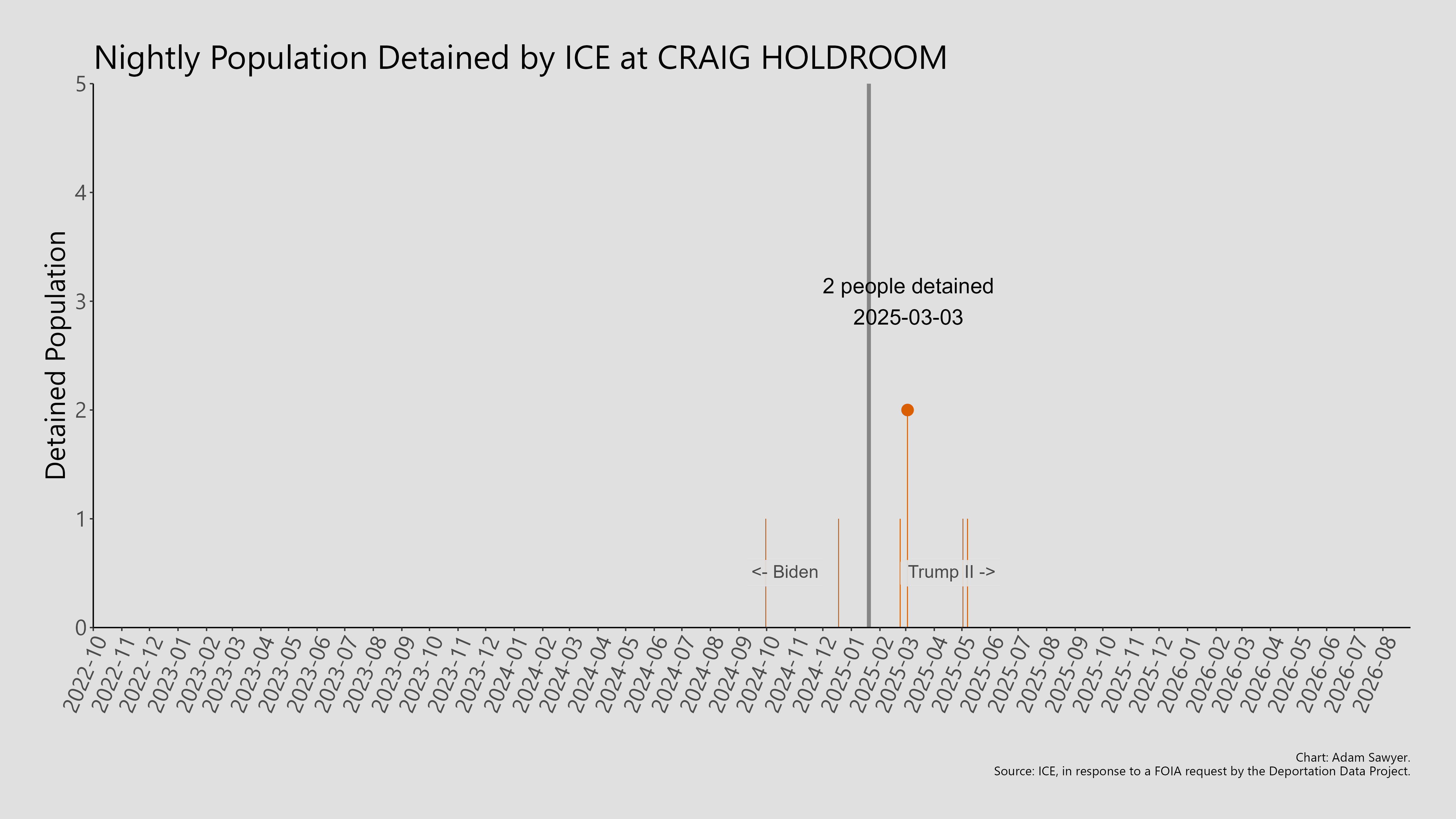 A bar graph showing the population detained by ICE at Craig Holdroom.