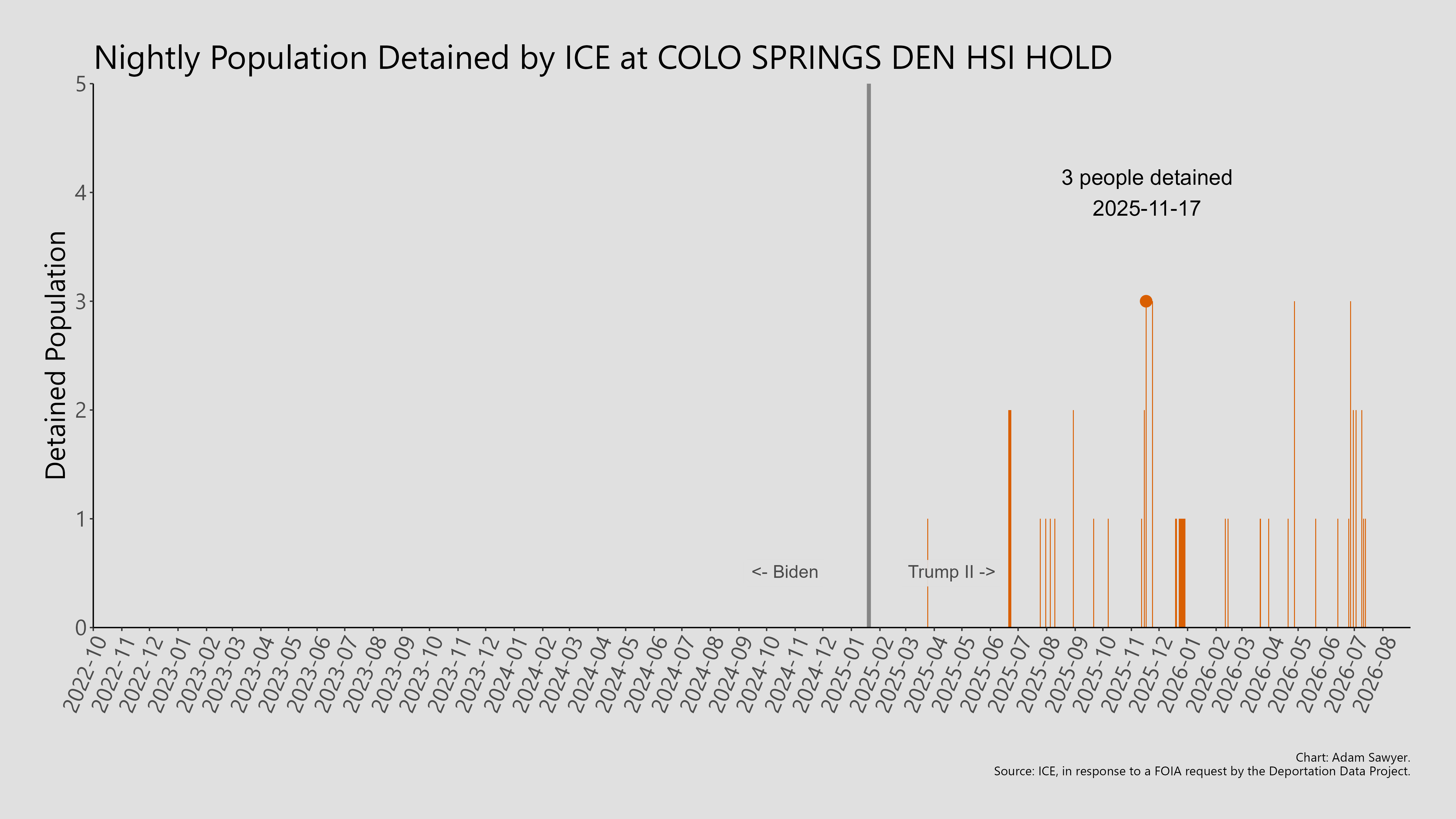 A bar graph showing the population detained by ICE at Colo Springs Den HSI Hold.