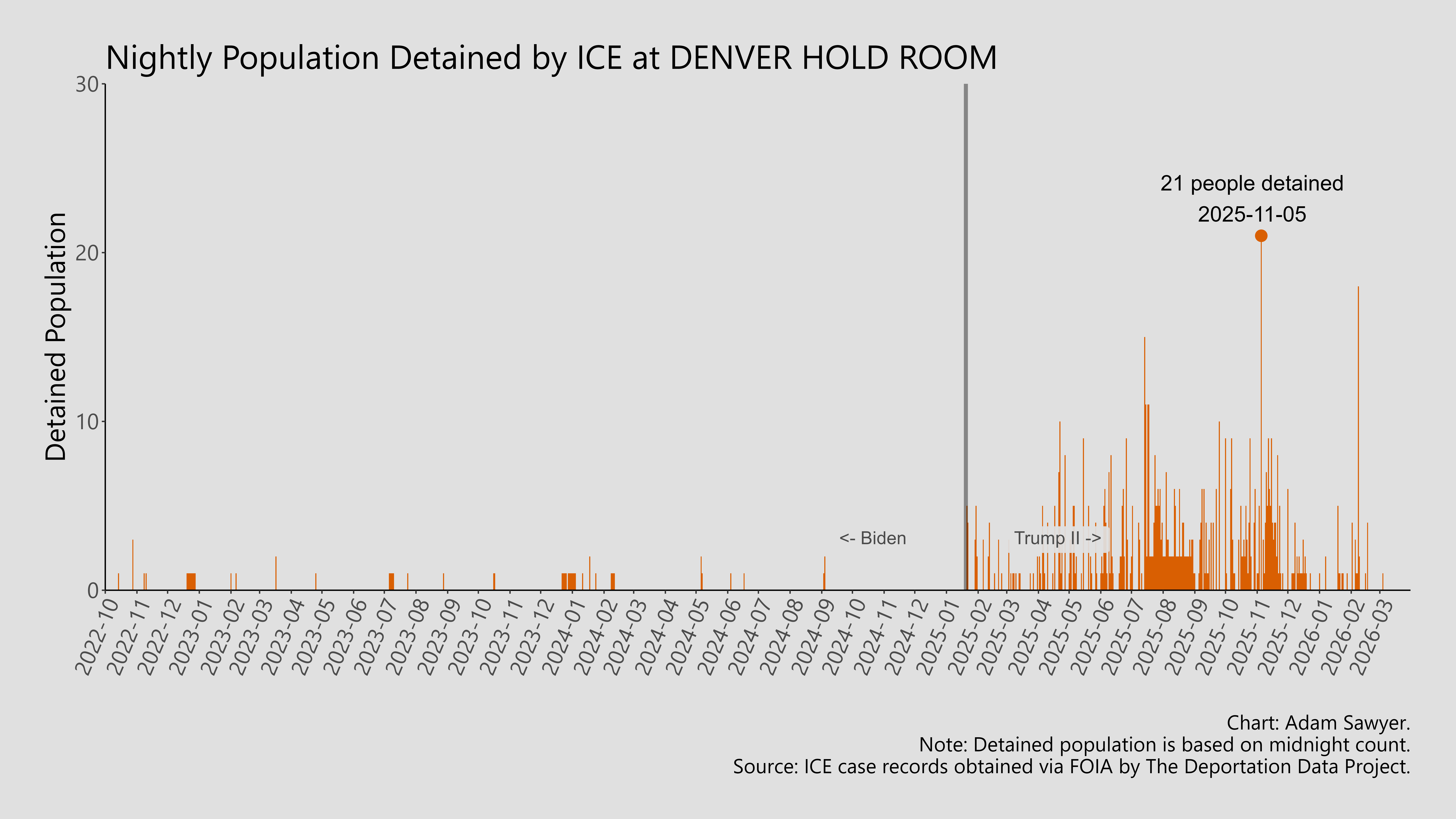 A bar graph showing the population detained by ICE at Denver Hold Room.