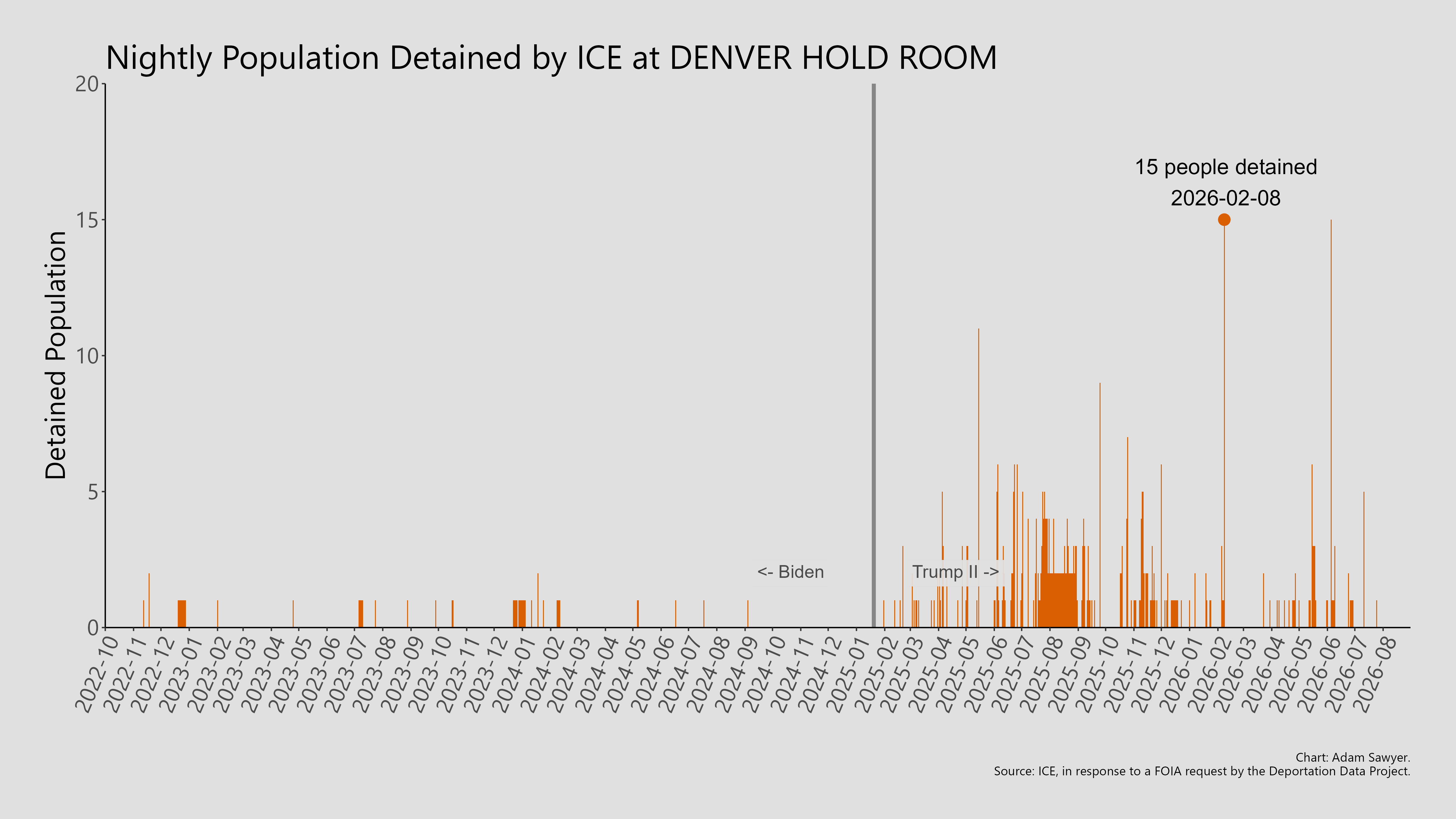 A bar graph showing the population detained by ICE at Denver Hold Room.