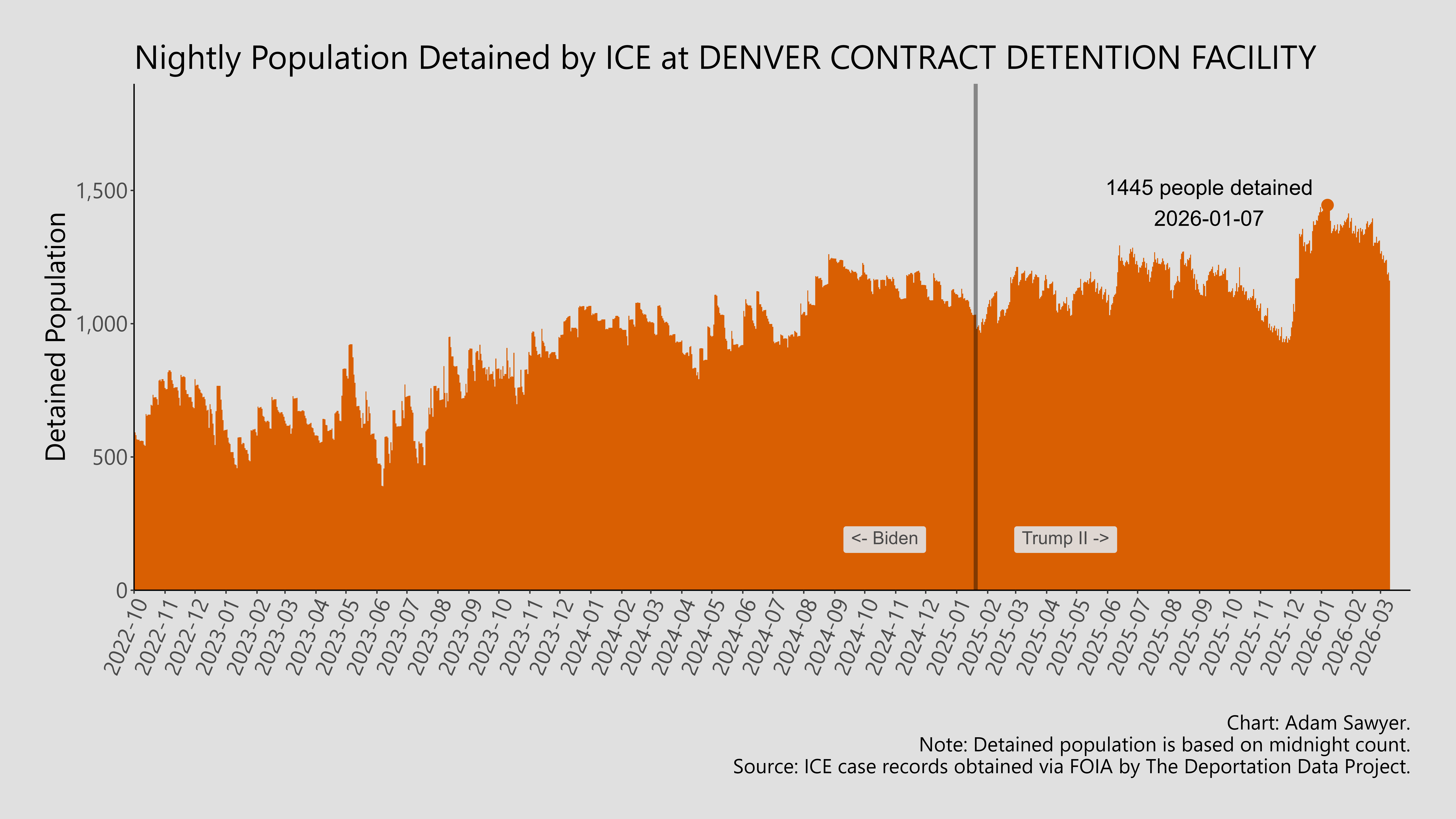 A bar graph showing the population detained by ICE at Denver Contract Detention Facility.