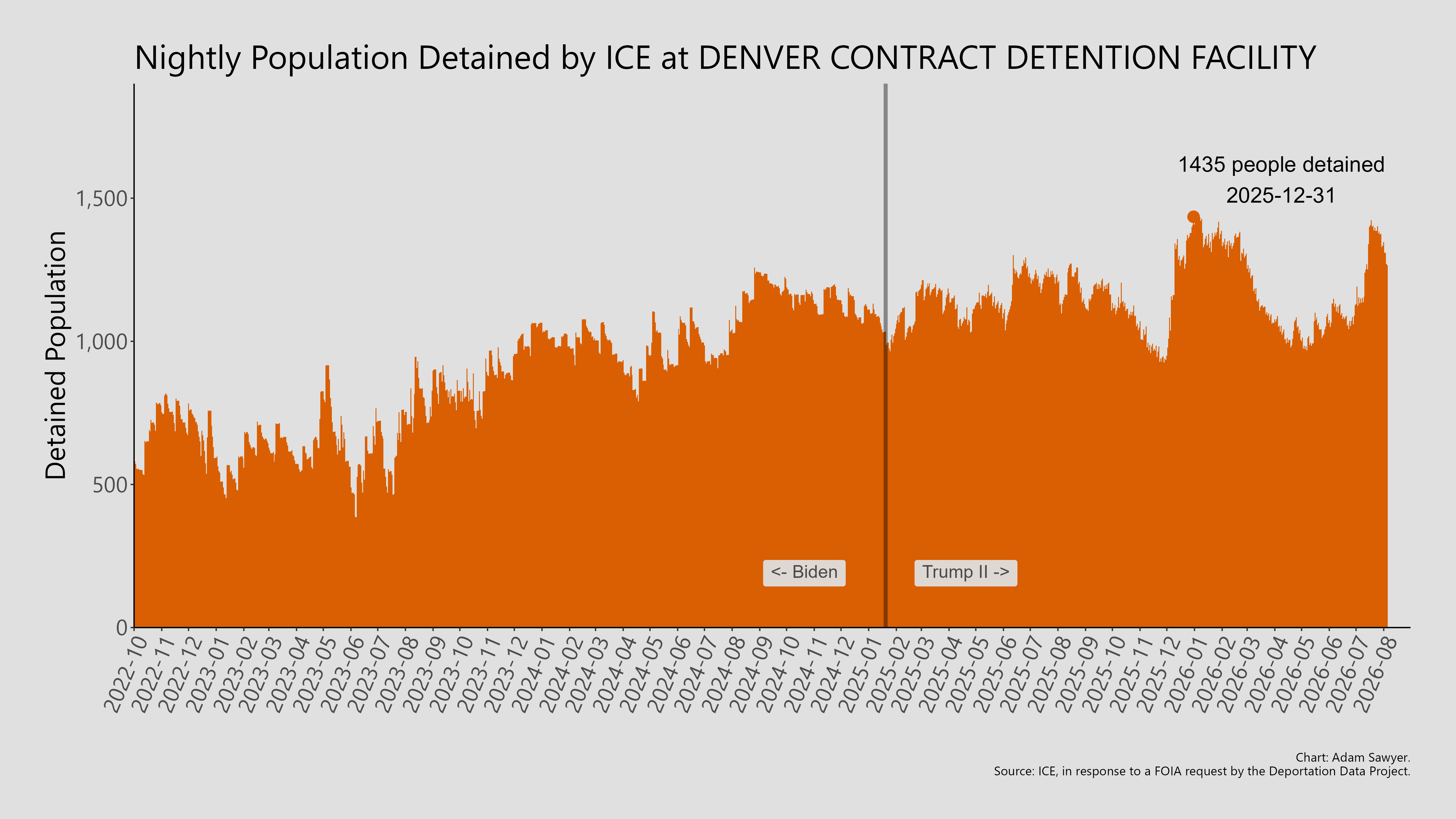 A bar graph showing the population detained by ICE at Denver Contract Detention Facility.