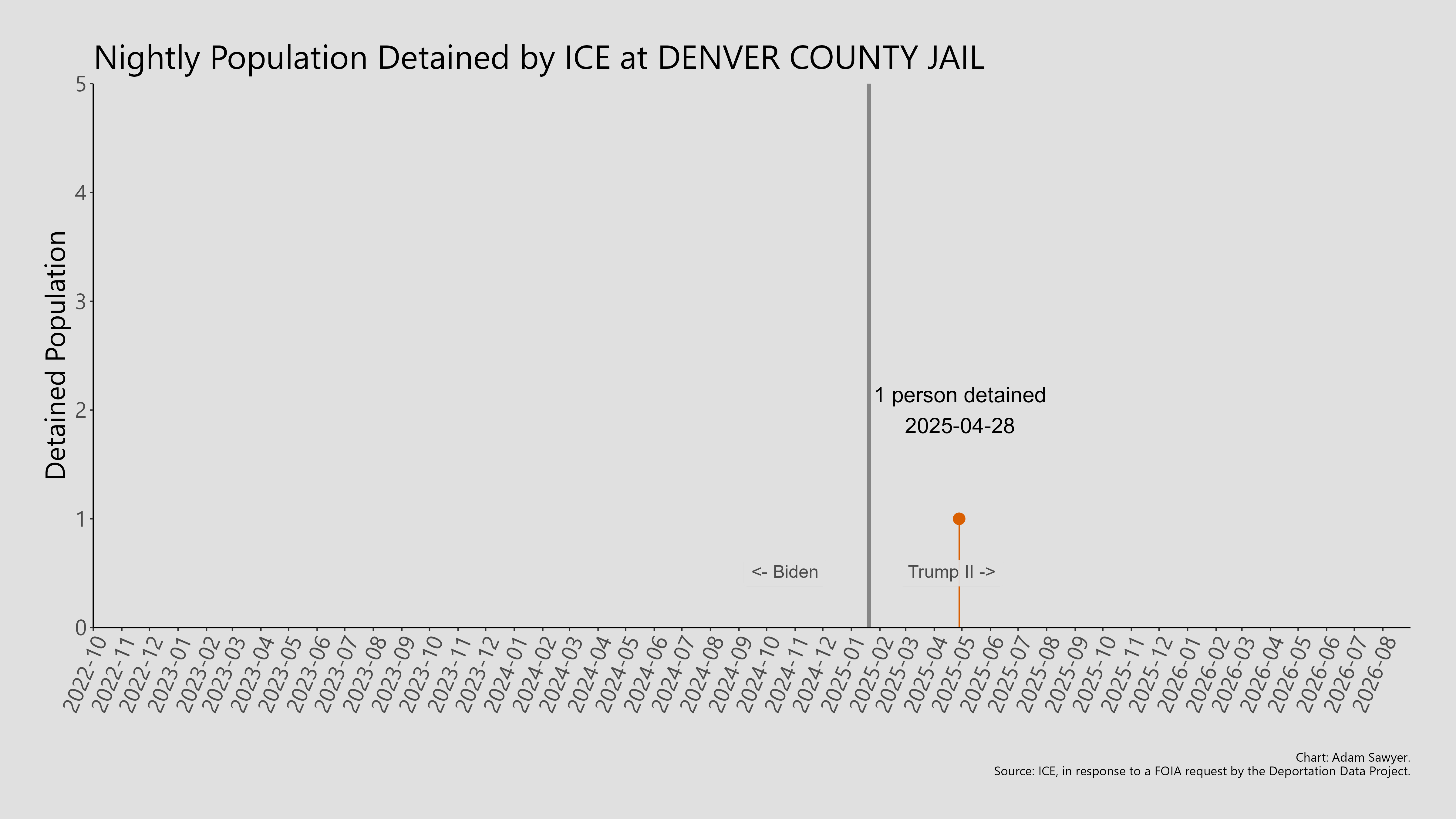A bar graph showing the population detained by ICE at Denver County Jail.