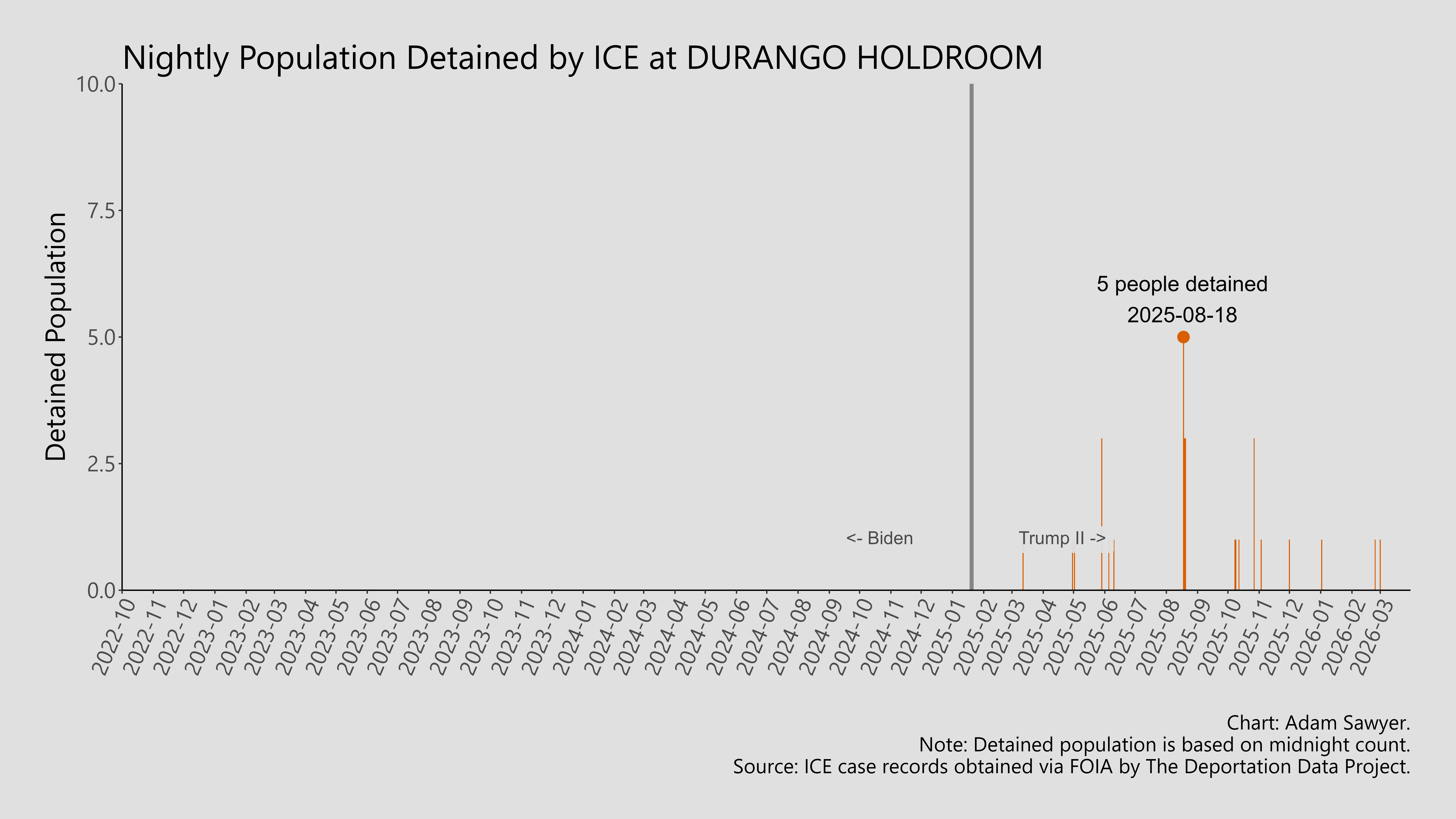 A bar graph showing the population detained by ICE at Durango Holdroom.