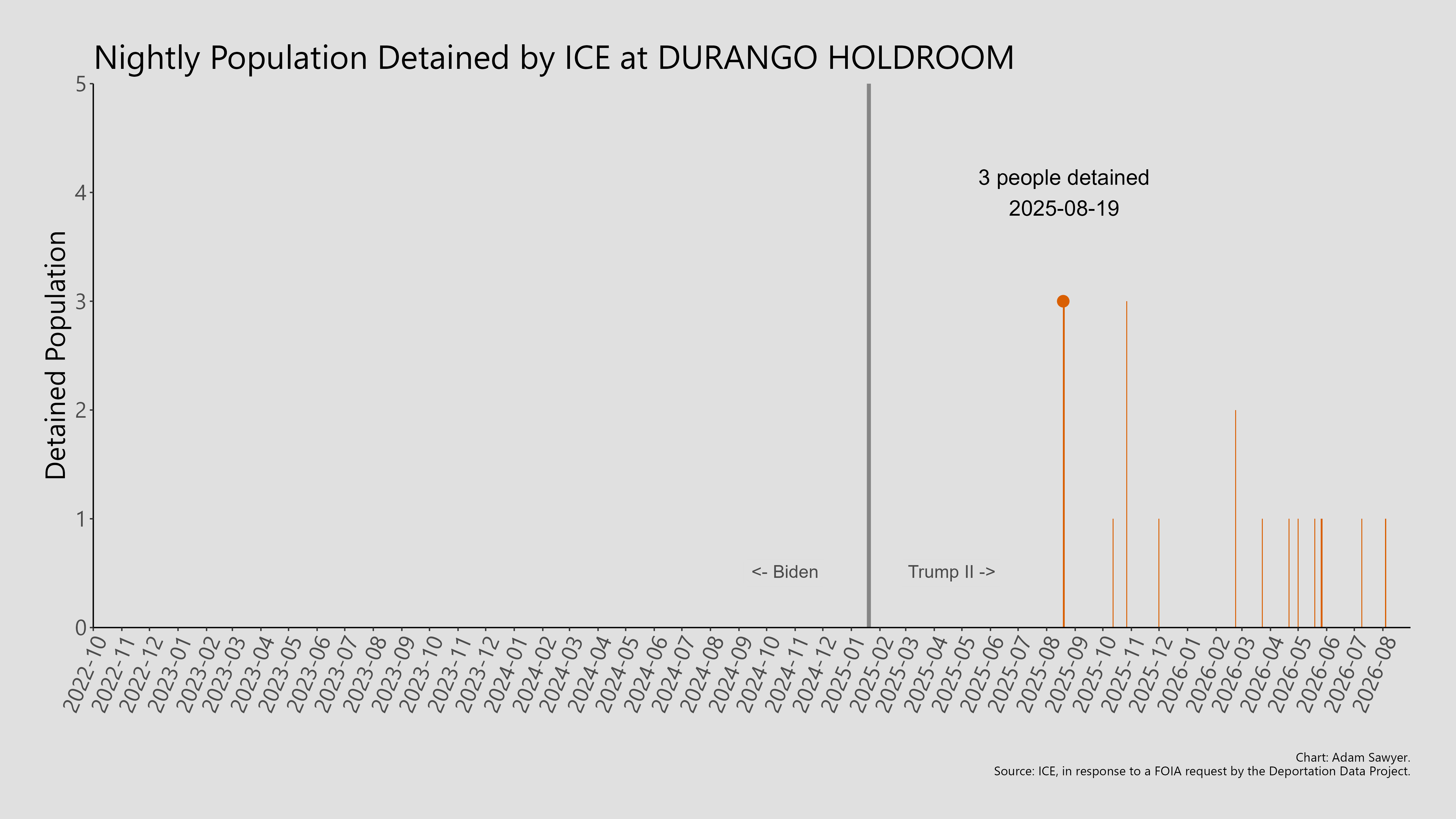 A bar graph showing the population detained by ICE at Durango Holdroom.