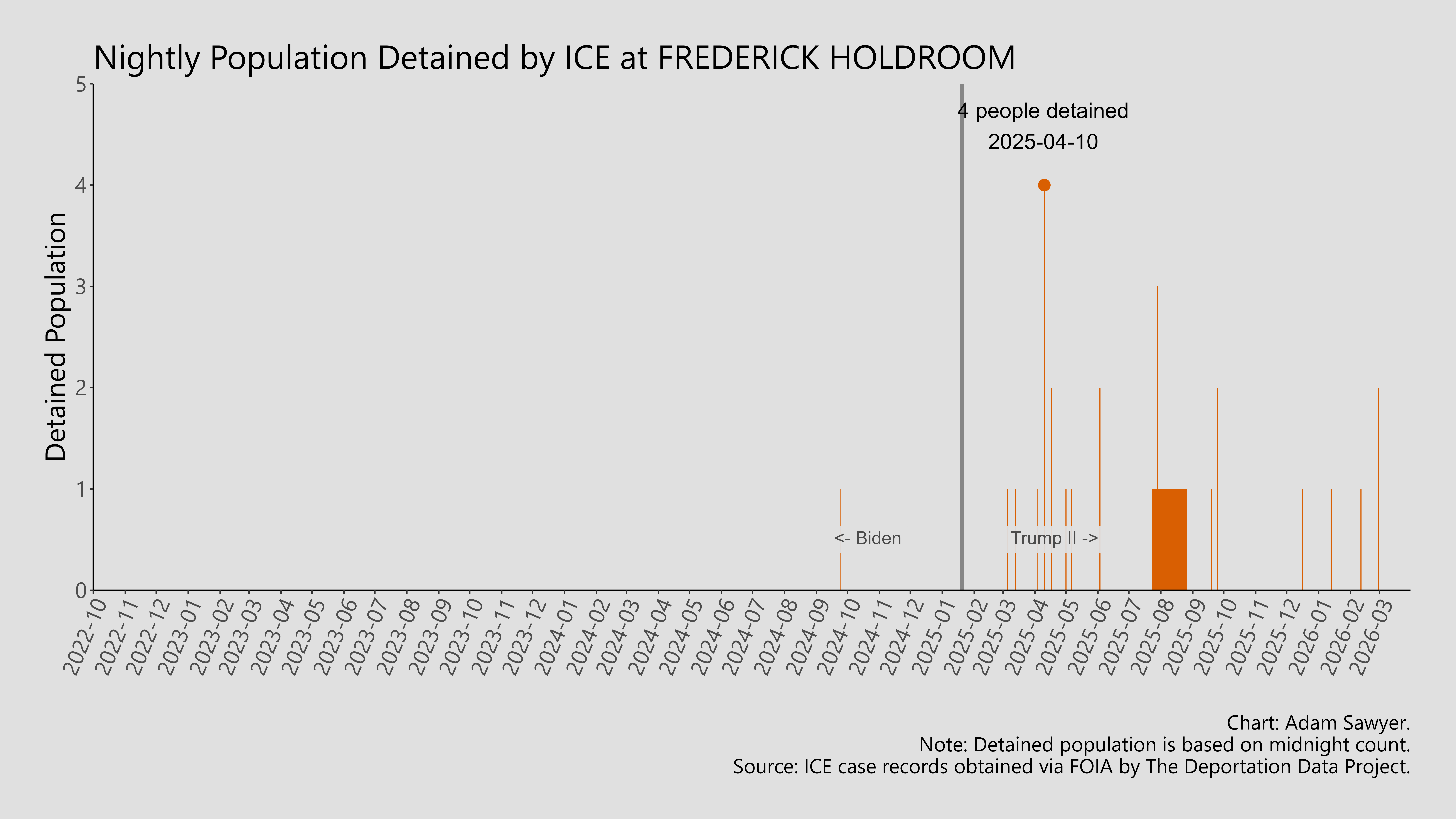 A bar graph showing the population detained by ICE at Frederick Holdroom.