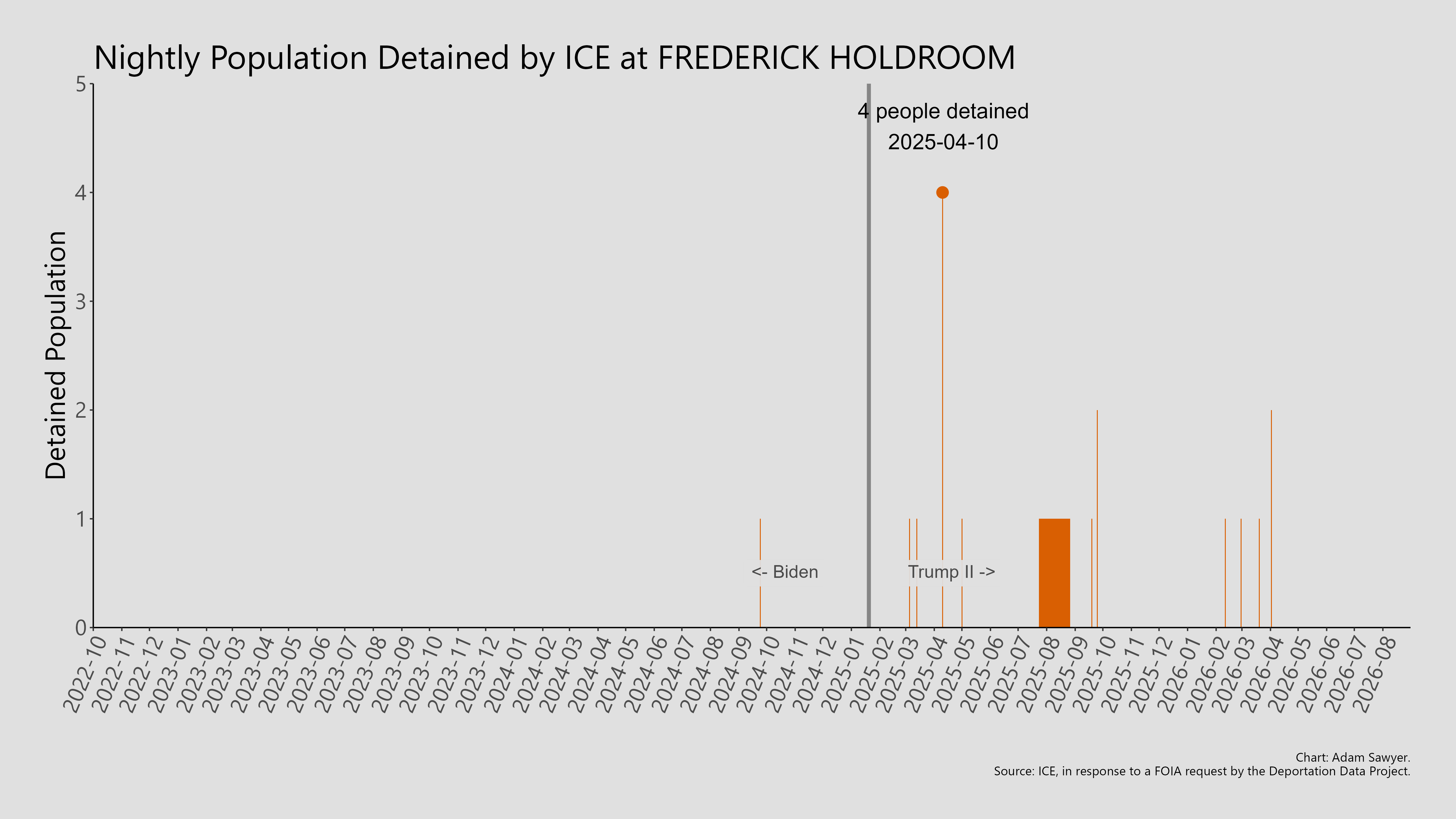 A bar graph showing the population detained by ICE at Frederick Holdroom.