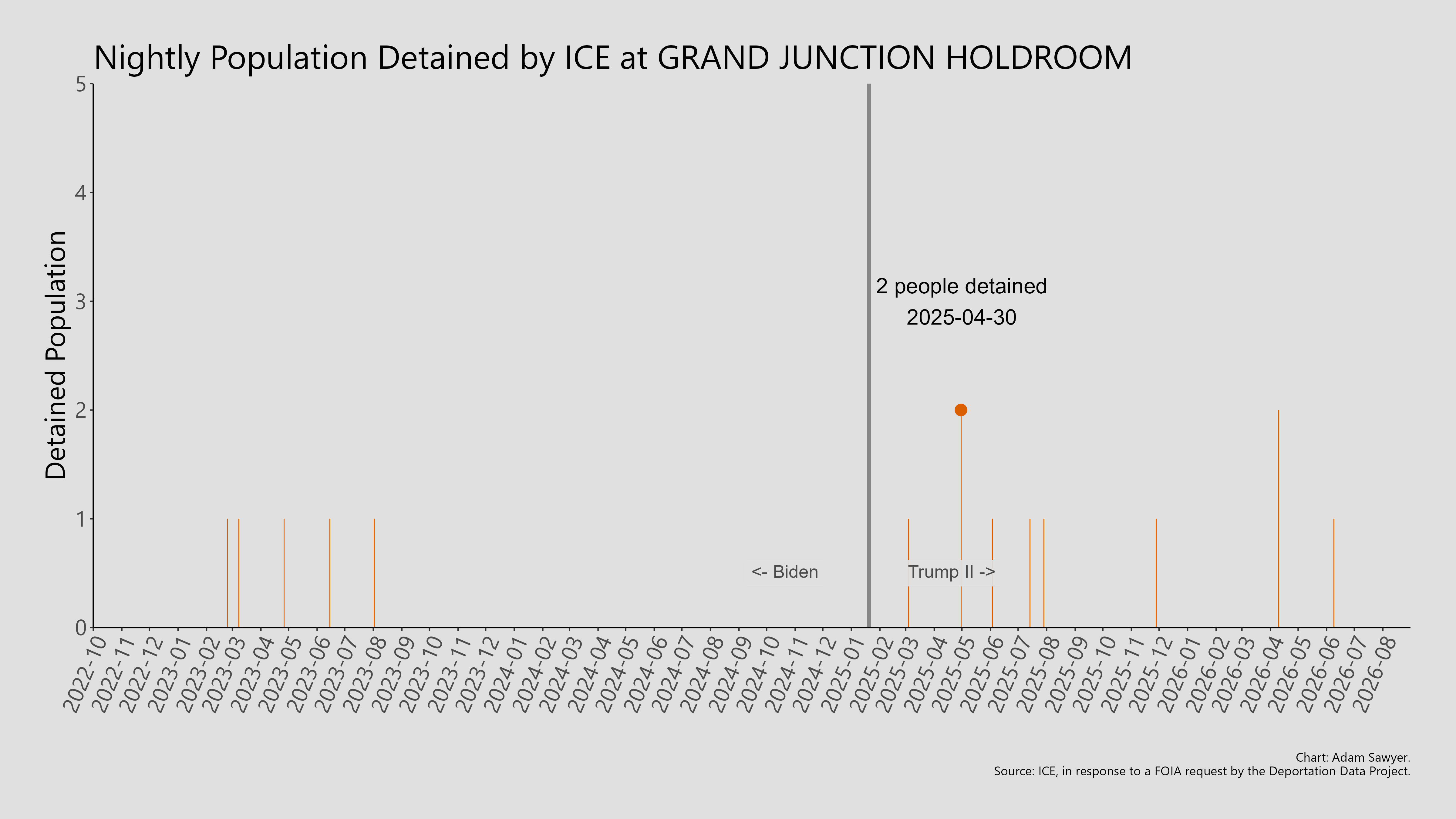 A bar graph showing the population detained by ICE at Grand Junction Holdroom.