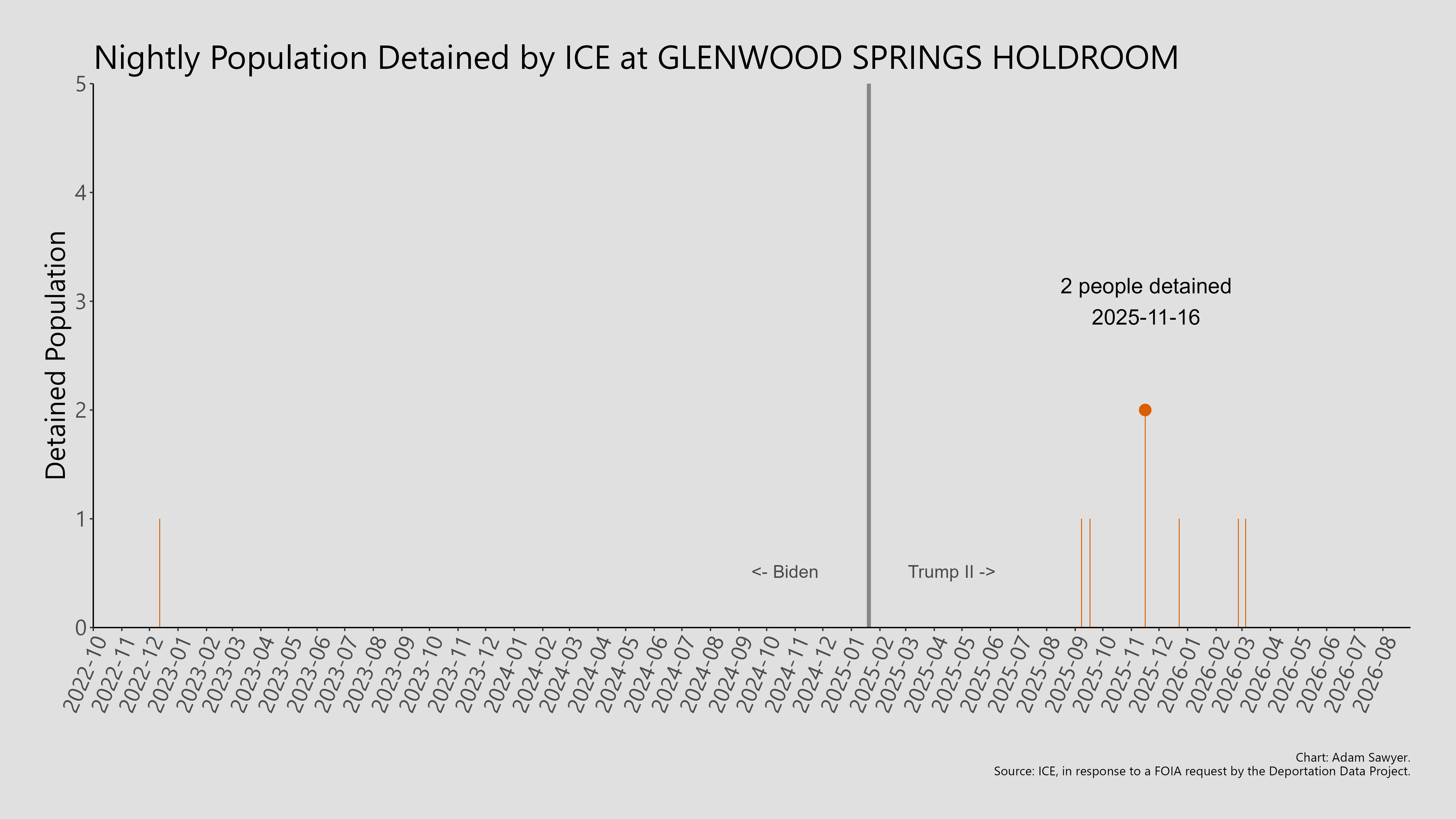 A bar graph showing the population detained by ICE at Glenwood Springs Holdroom.