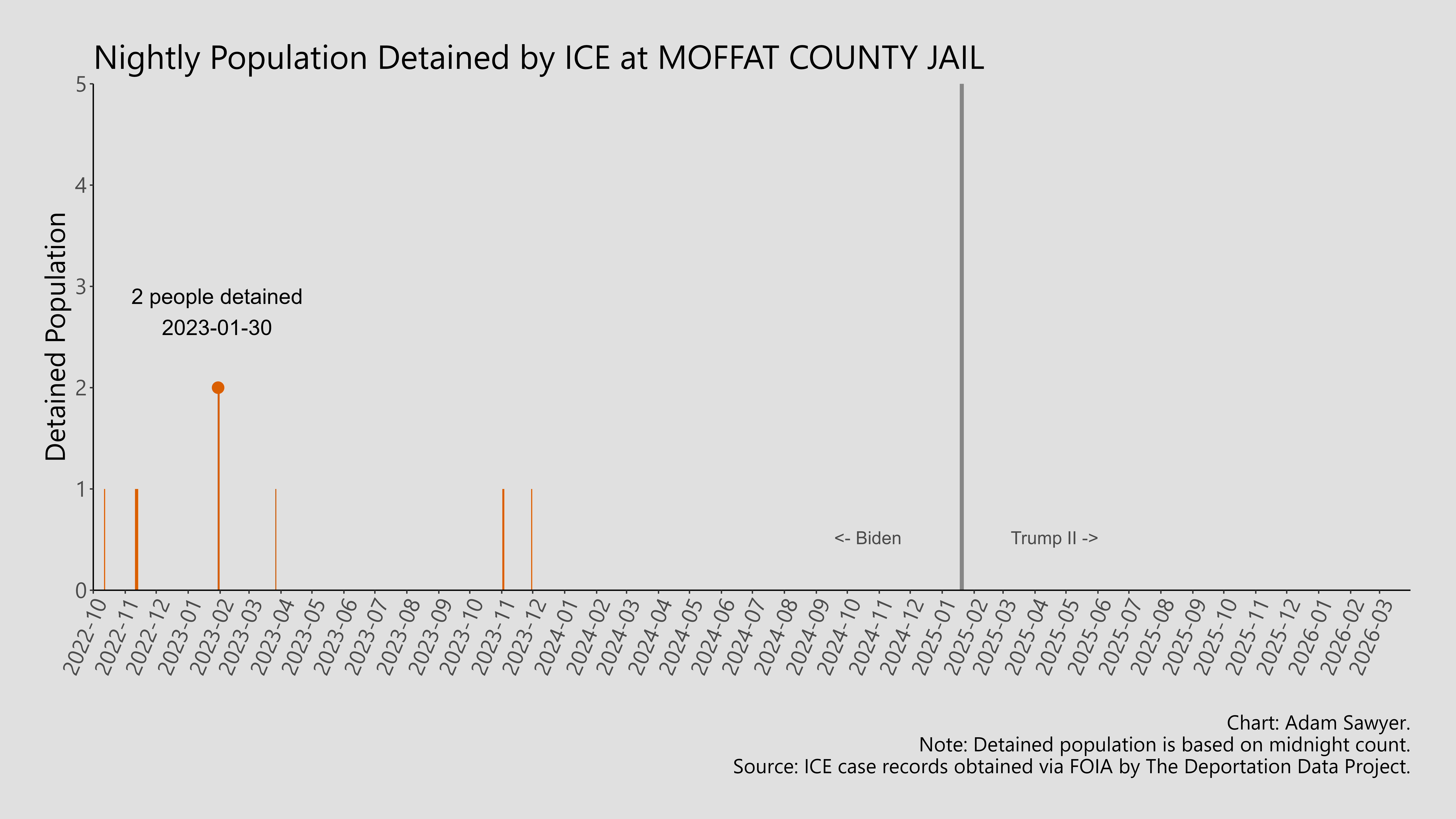A bar graph showing the population detained by ICE at Moffat County Jail.