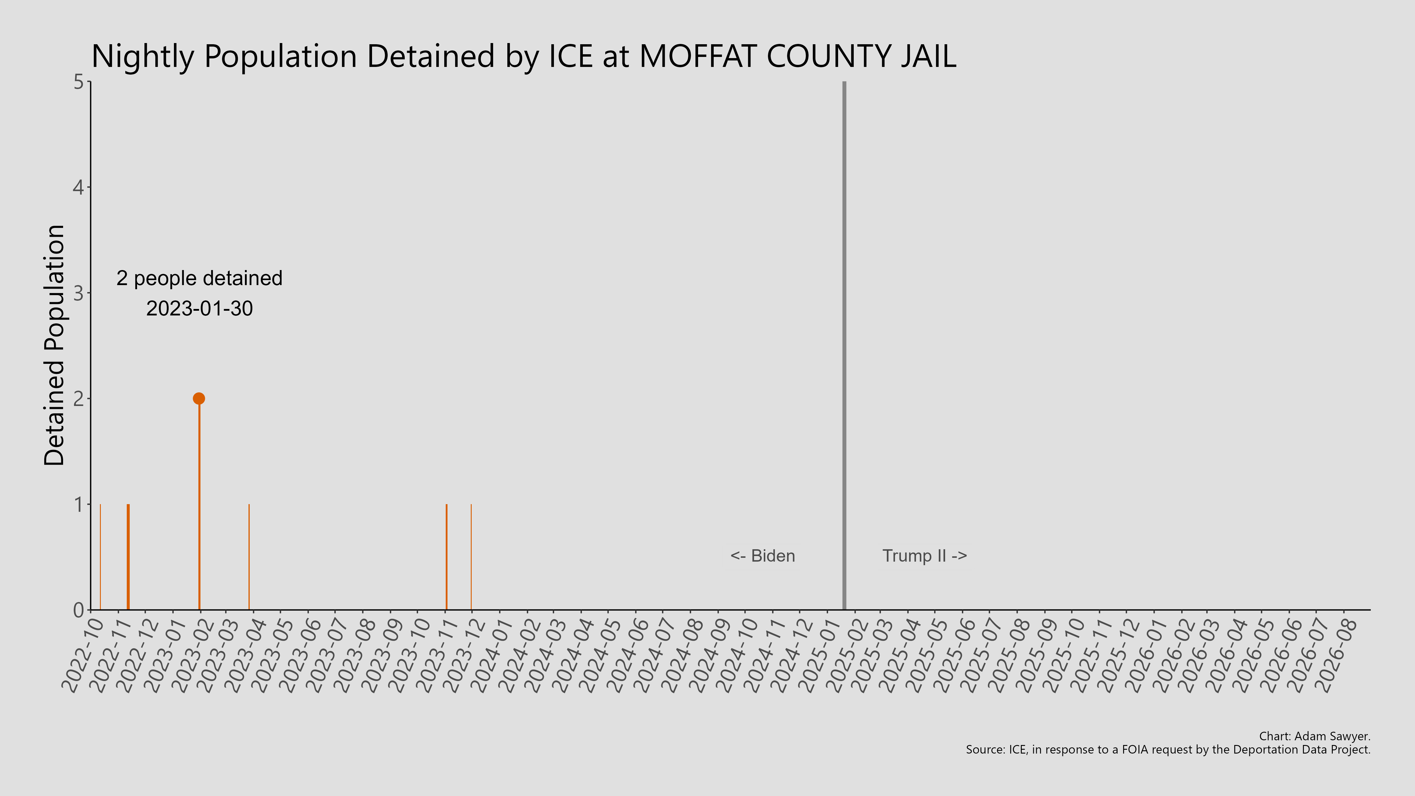A bar graph showing the population detained by ICE at Moffat County Jail.