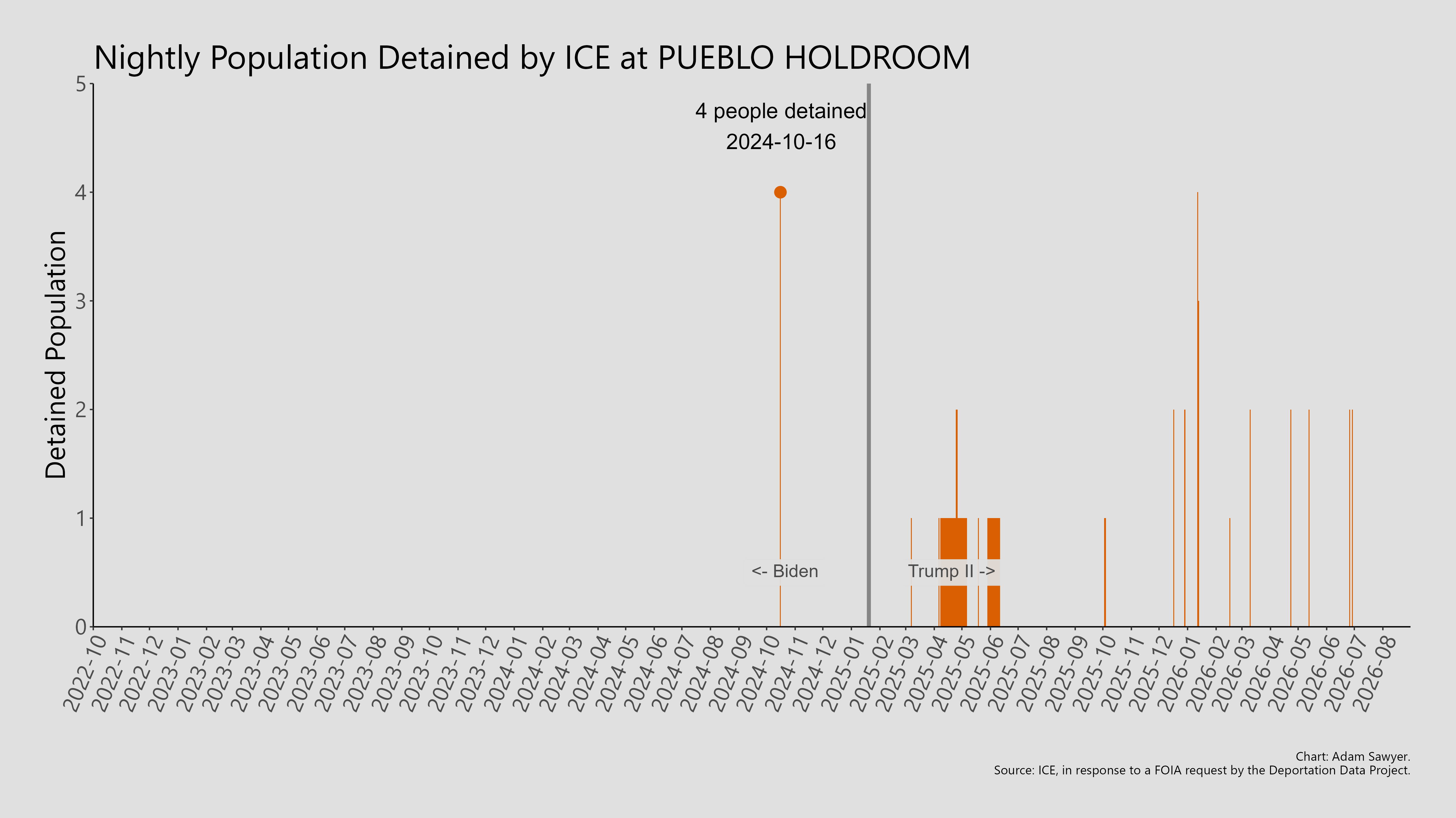 A bar graph showing the population detained by ICE at Pueblo Holdroom.