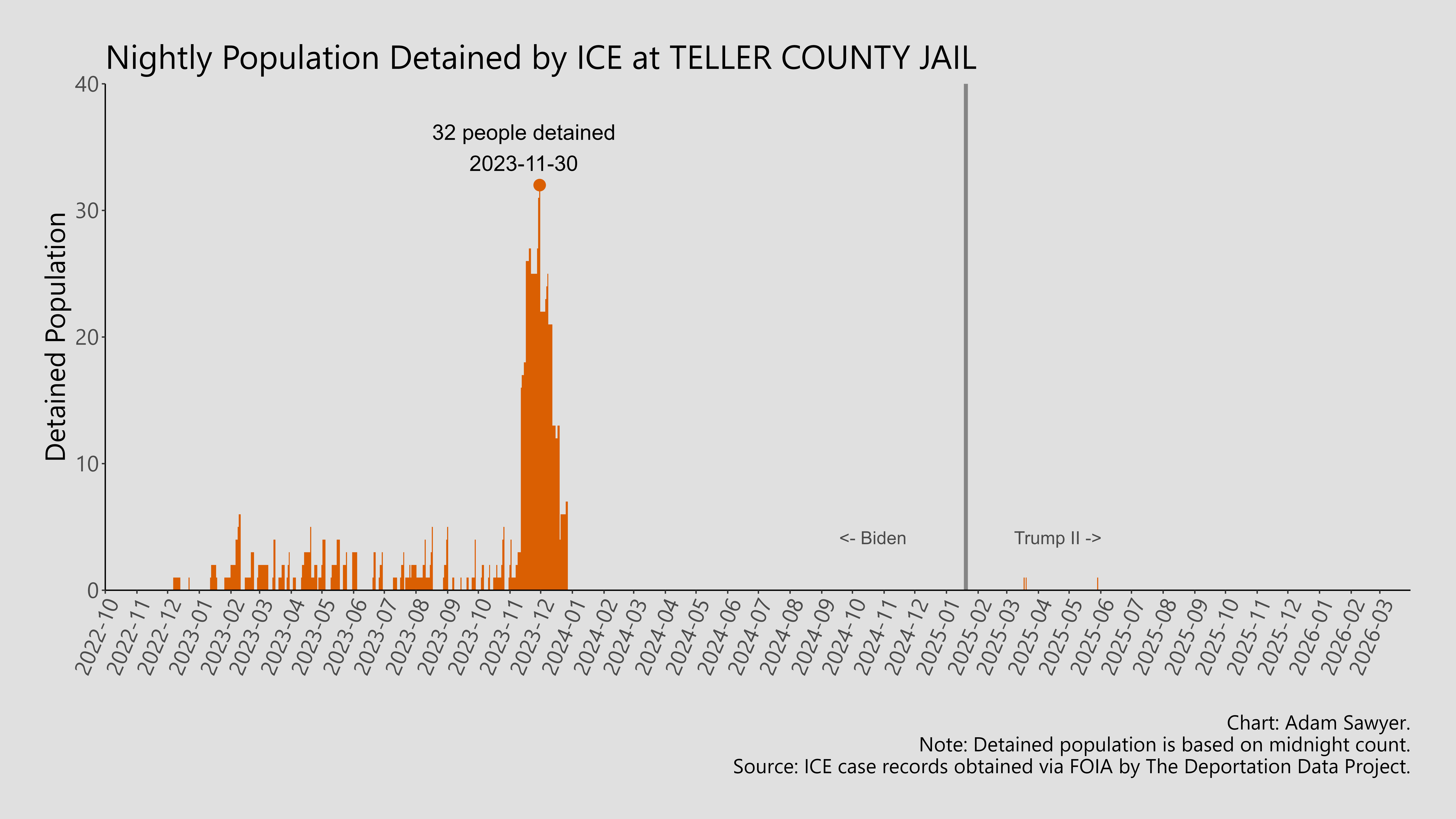 A bar graph showing the population detained by ICE at Teller County Jail.