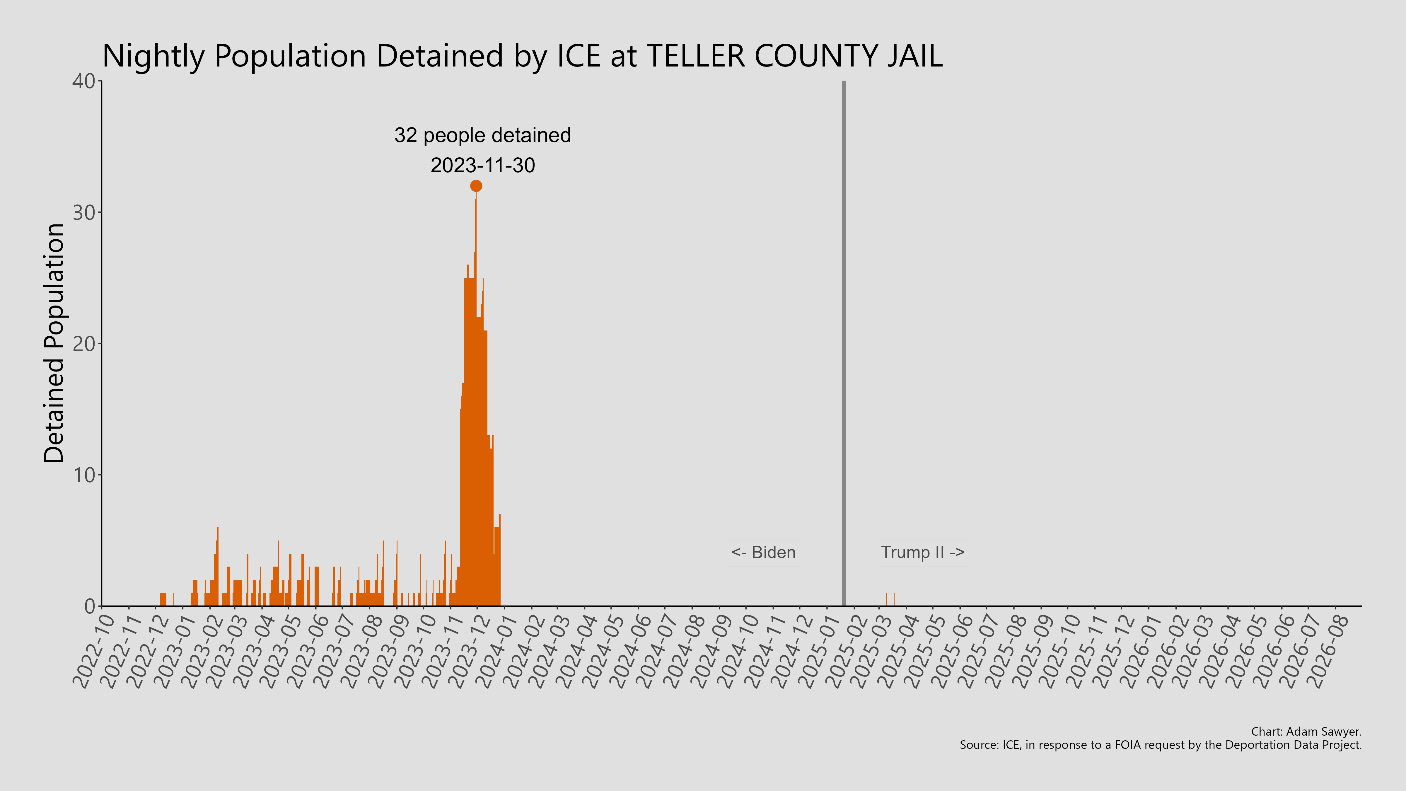 A bar graph showing the population detained by ICE at Teller County Jail.