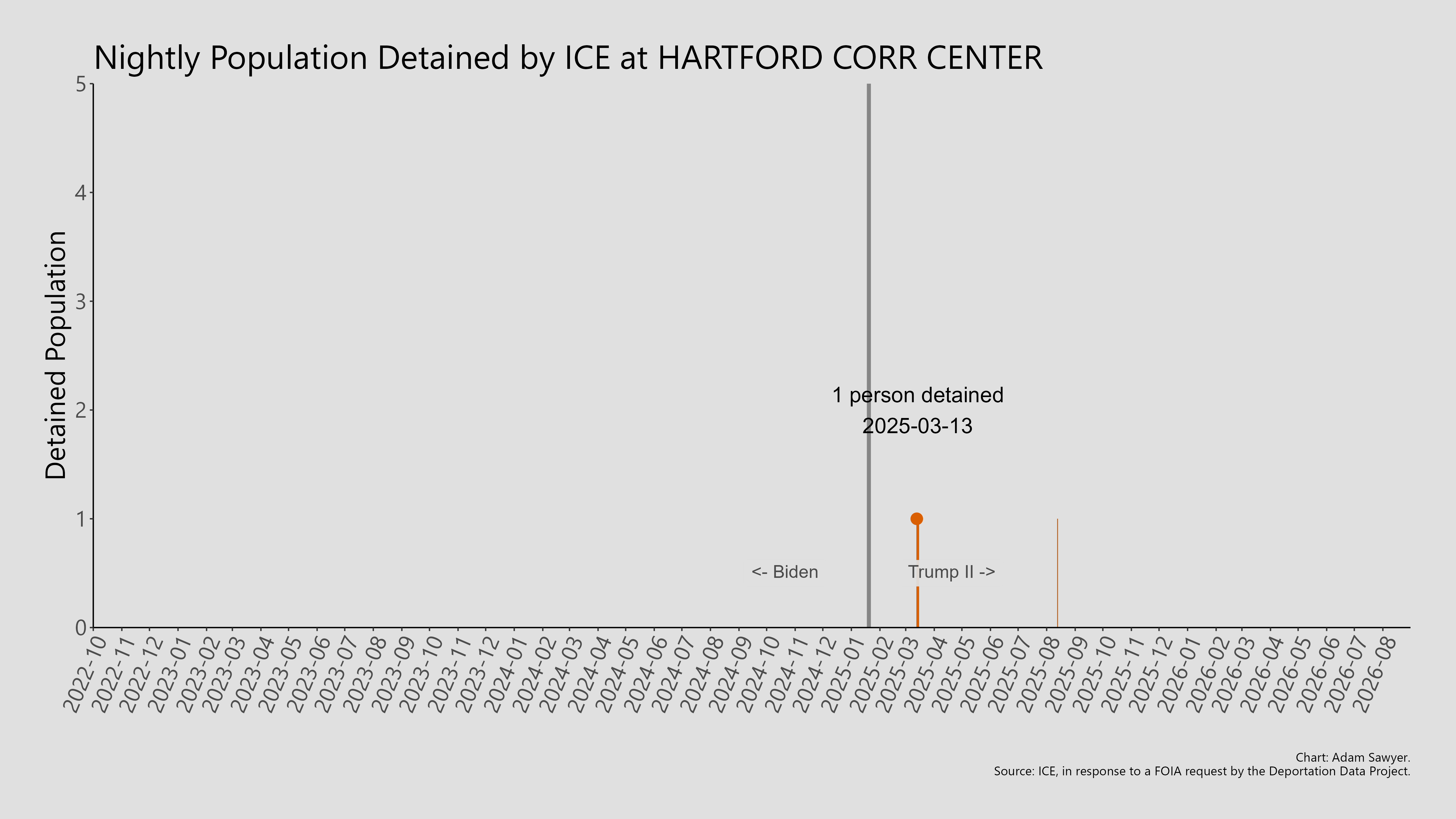 A bar graph showing the population detained by ICE at Hartford Corr Center