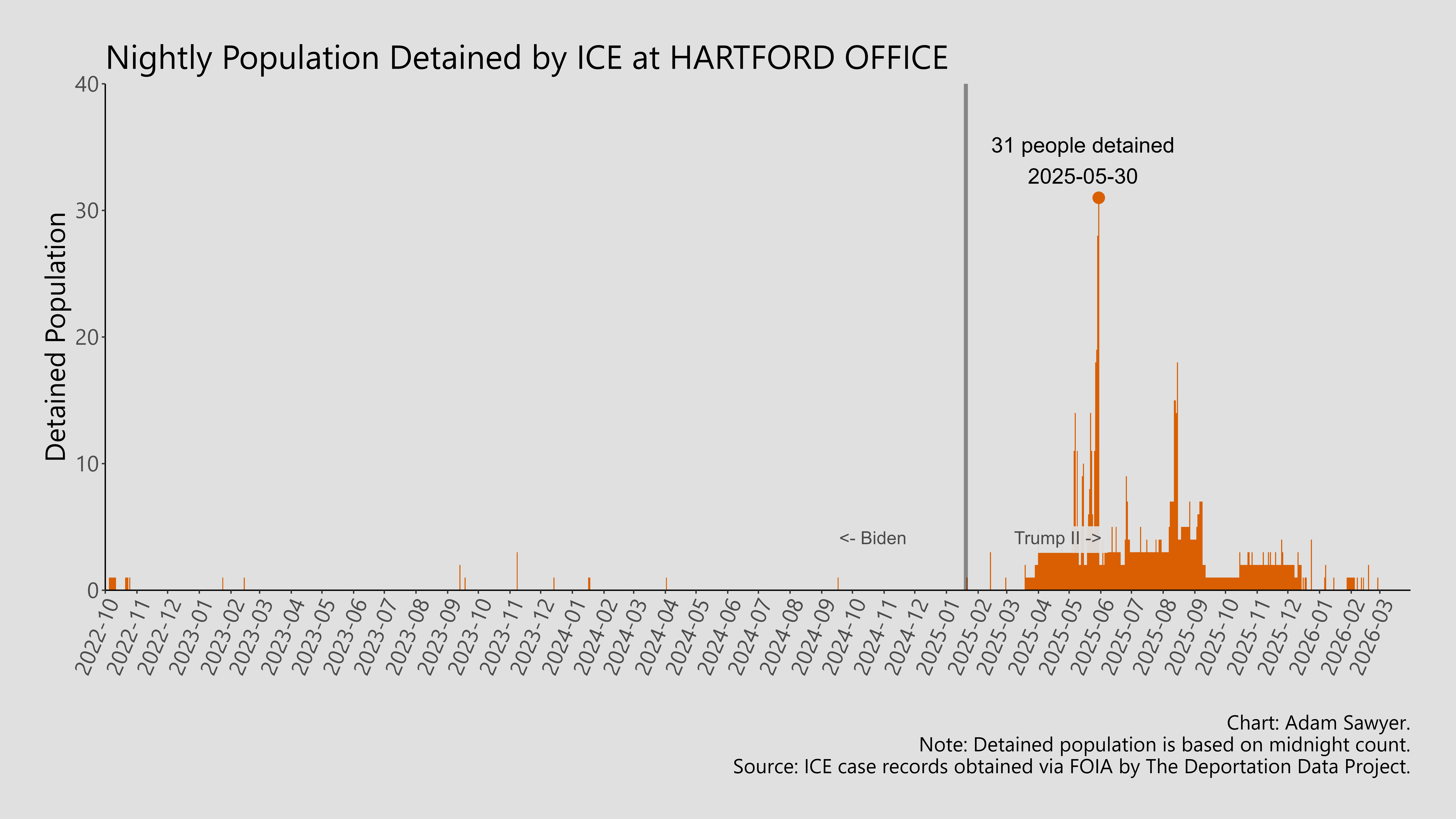 A bar graph showing the population detained by ICE at Hartford Office