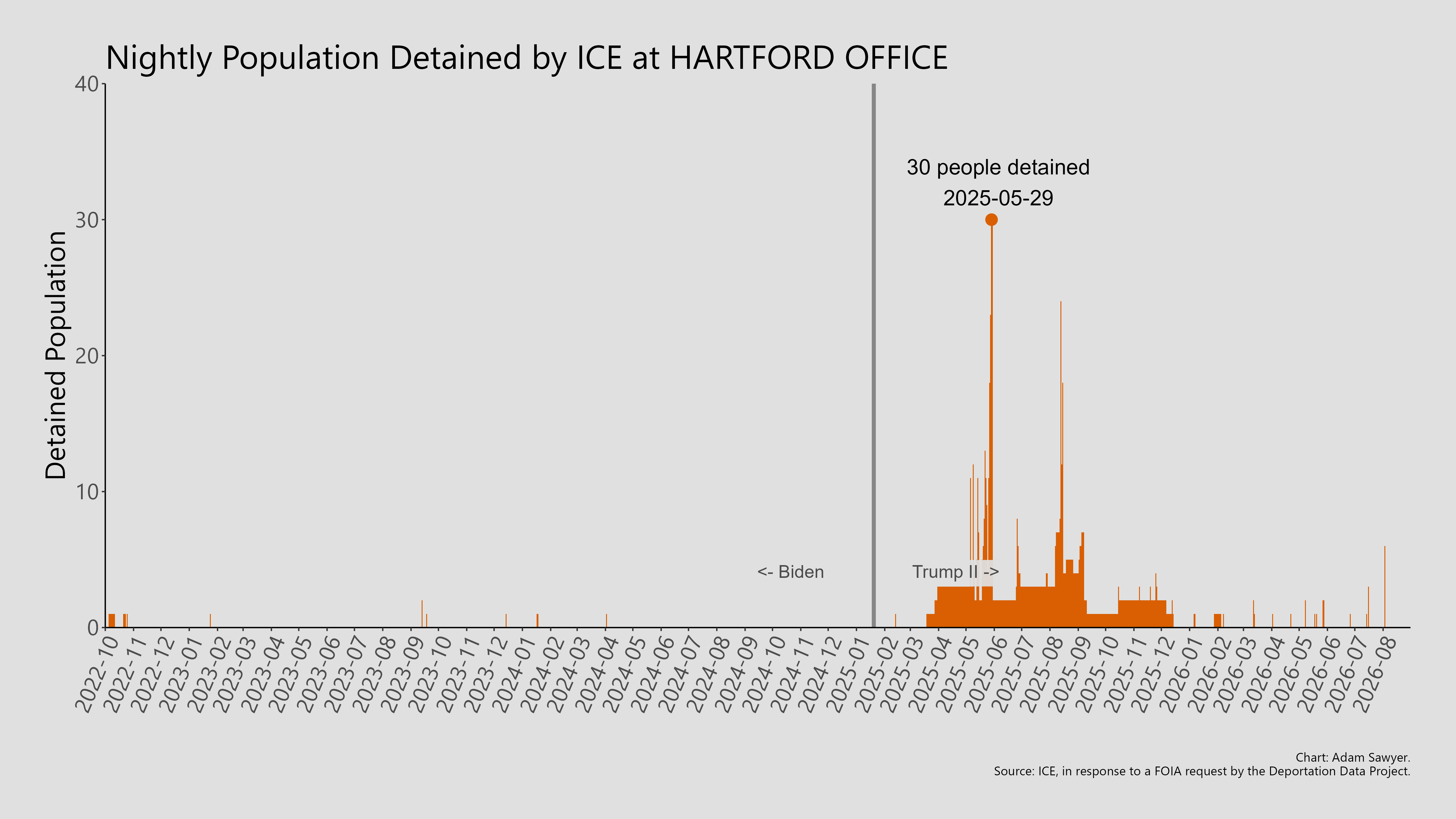 A bar graph showing the population detained by ICE at Hartford Office