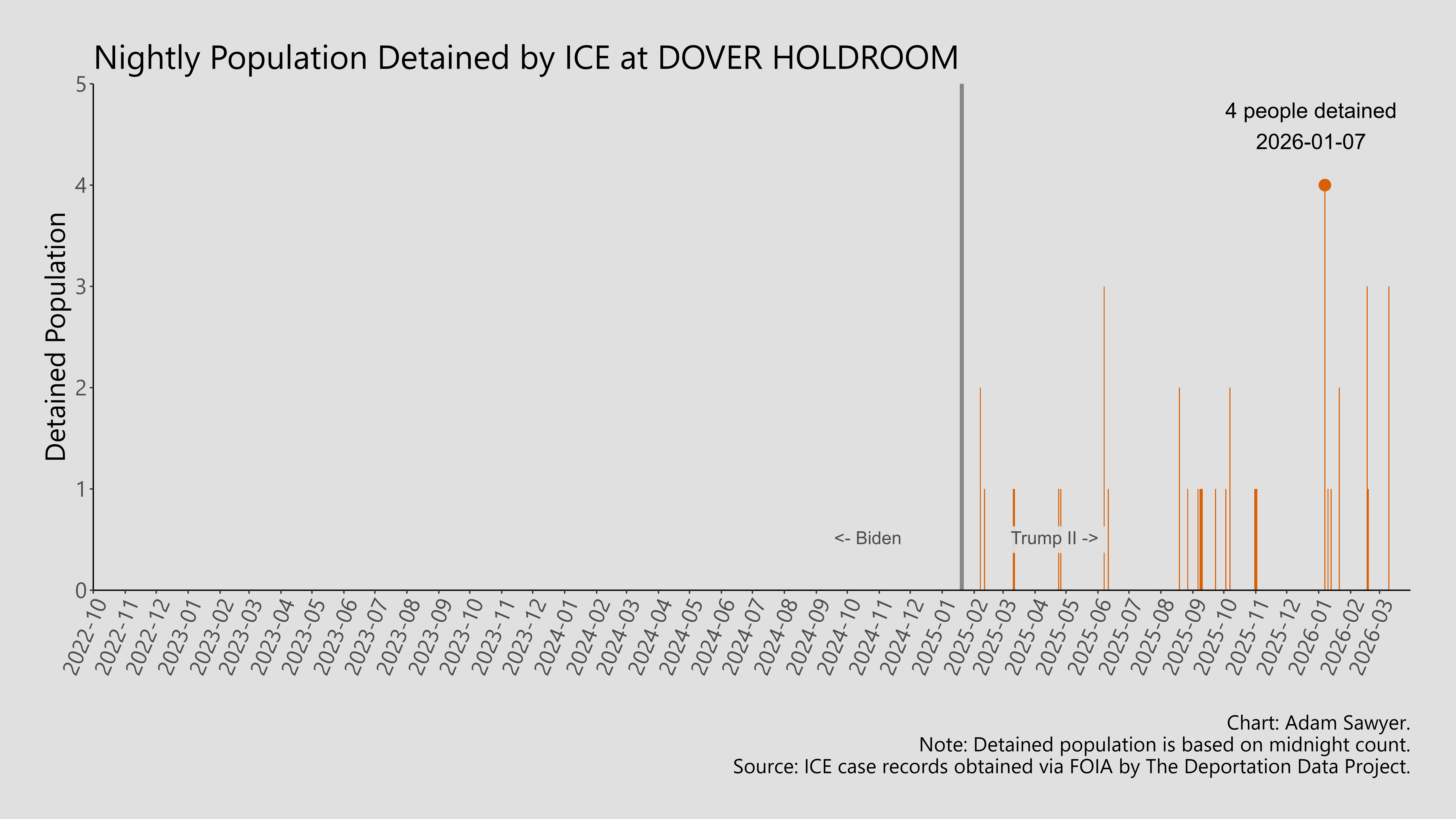A bar graph showing the population detained by ICE at Dover Holdroom.