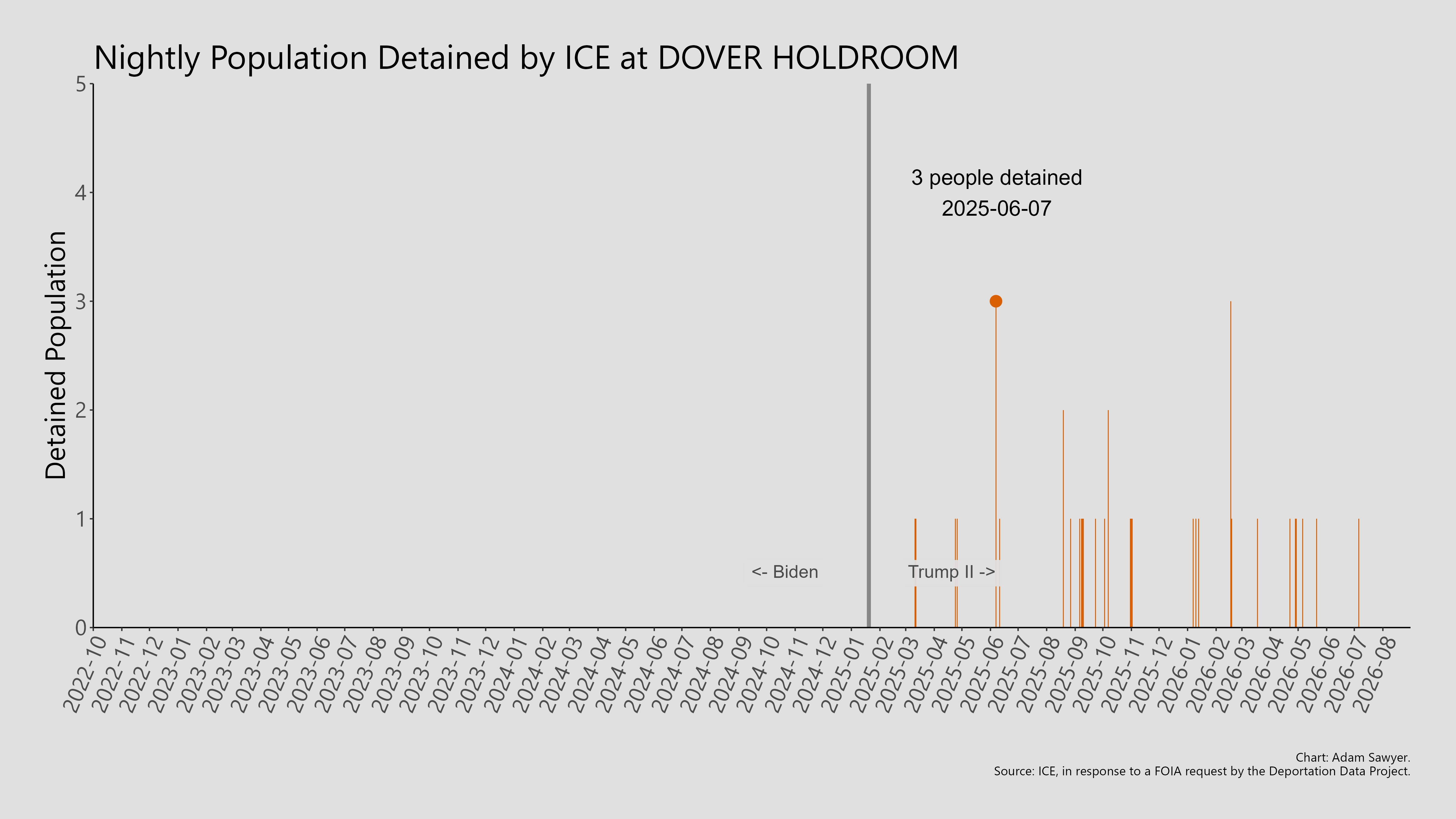 A bar graph showing the population detained by ICE at Dover Holdroom.