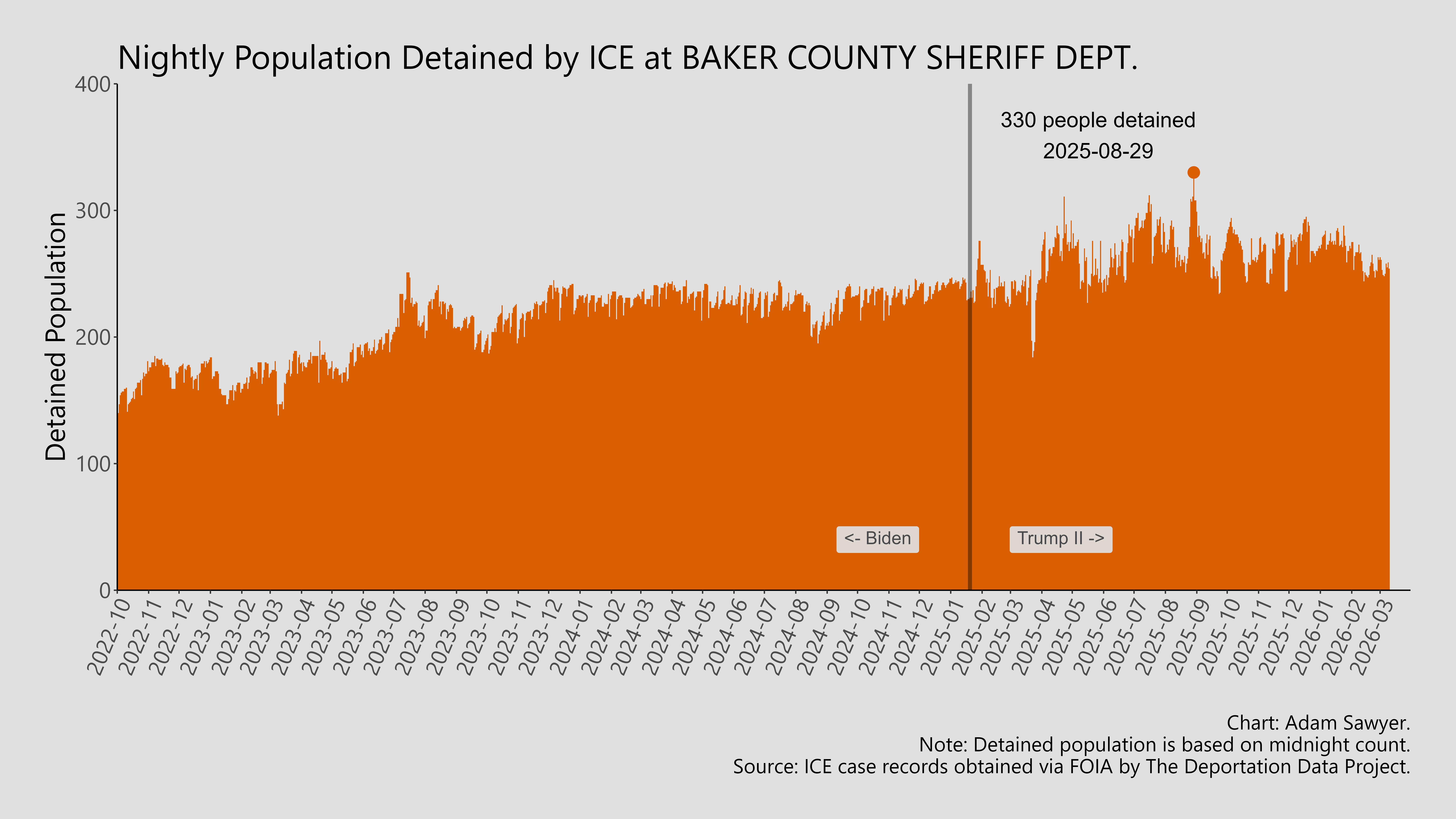 A bar graph showing the population detained by ICE at Baker County Sheriff Dept..