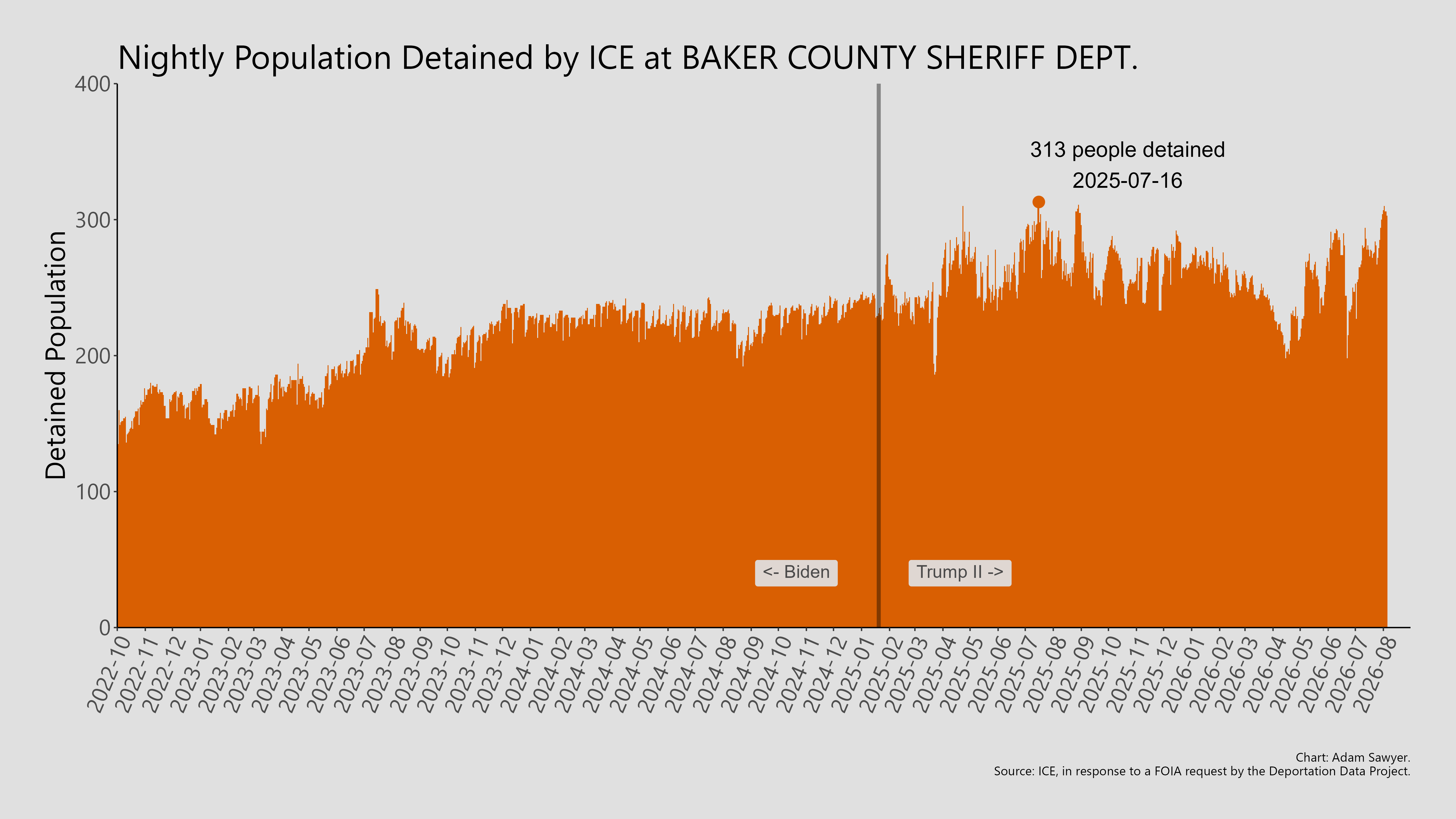 A bar graph showing the population detained by ICE at Baker County Sheriff Dept..