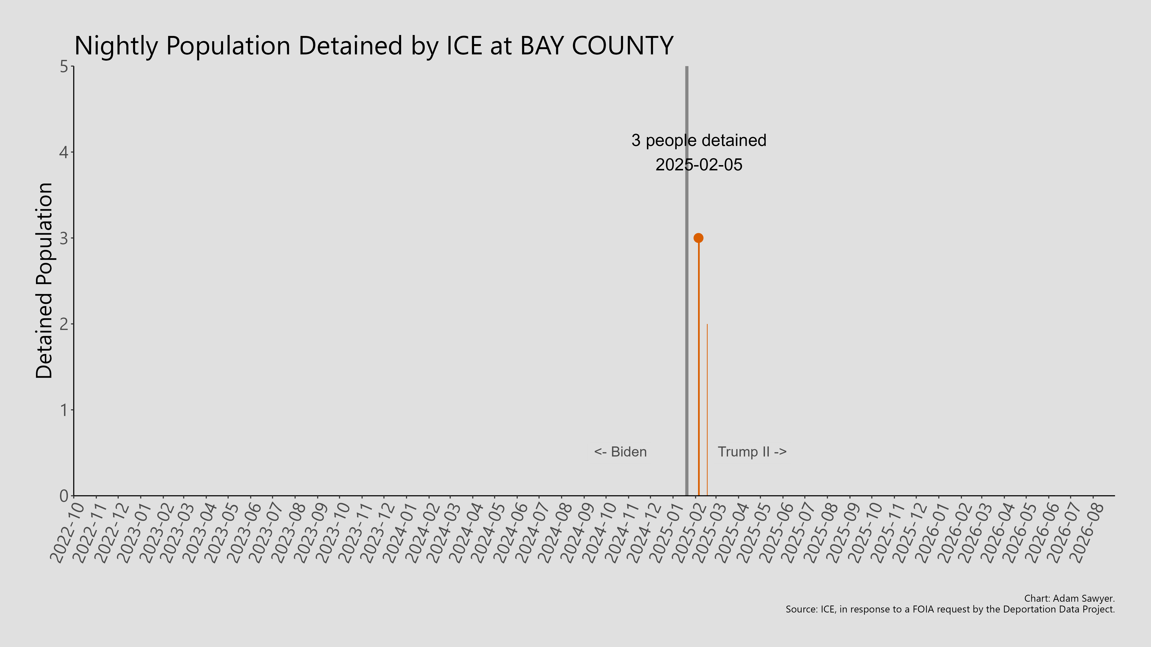 A bar graph showing the population detained by ICE at Bay County.