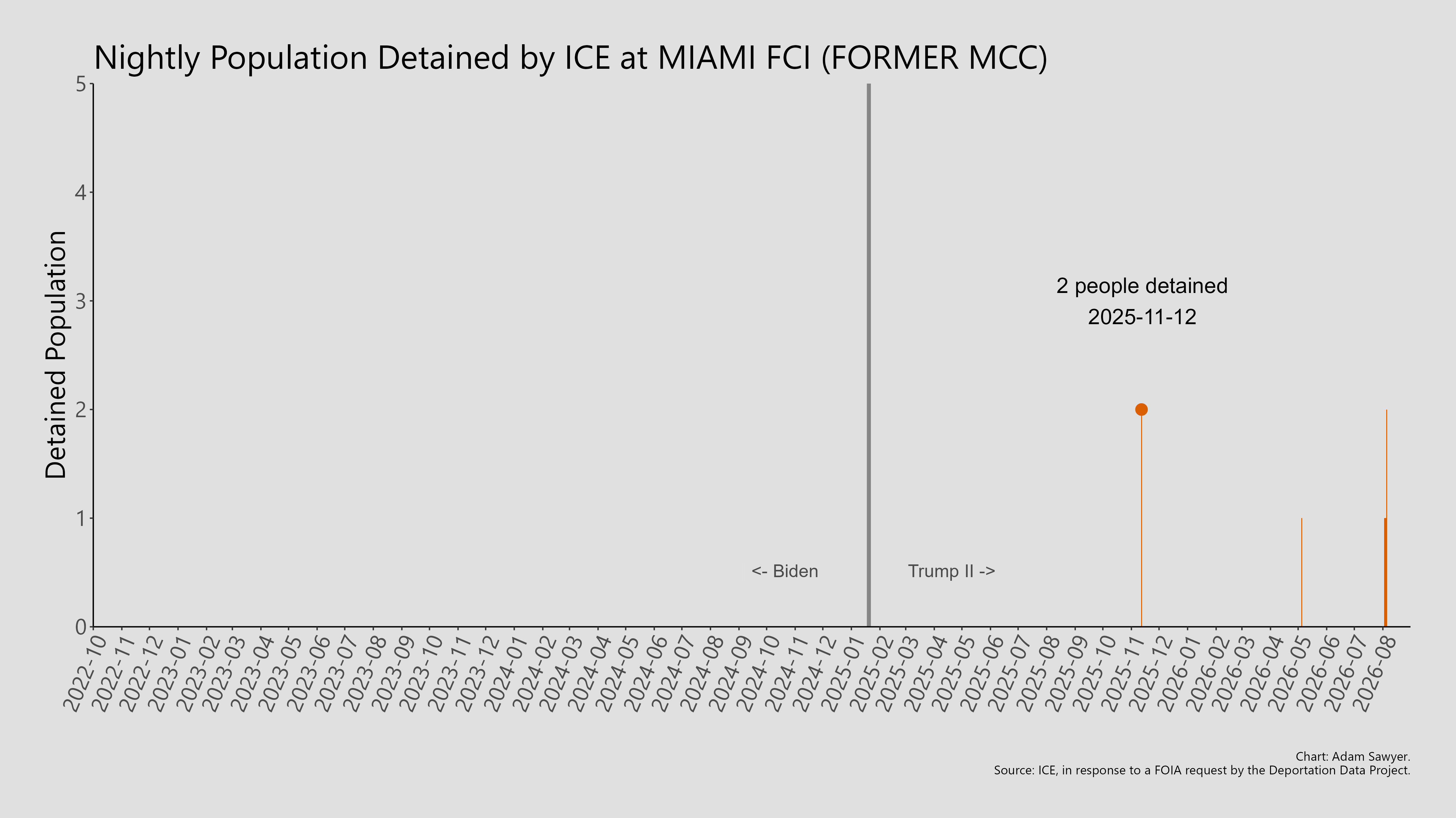 A bar graph showing the population detained by ICE at Miami FCI (Former MCC).