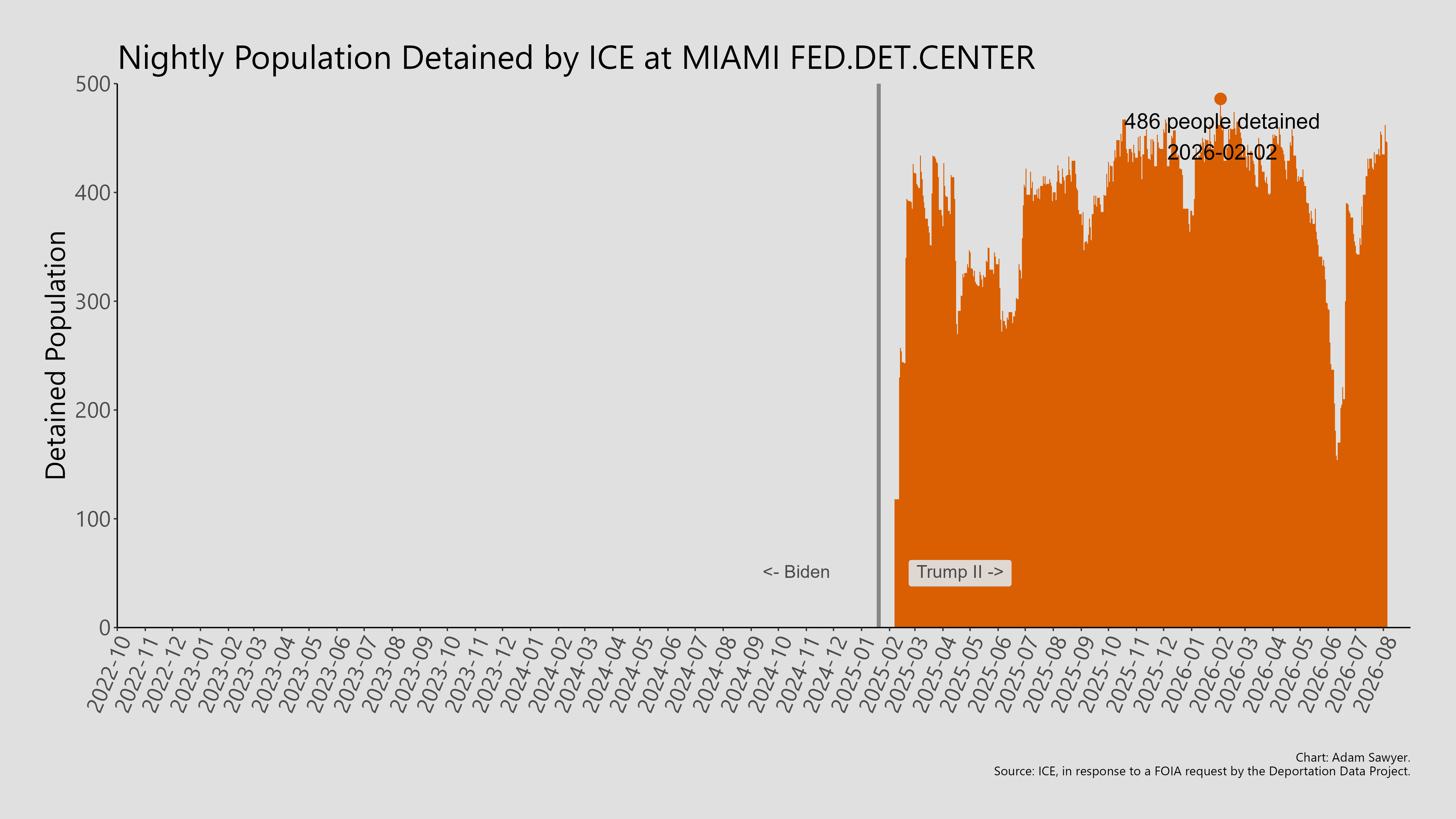 A bar graph showing the population detained by ICE at Miami Fed. Det. Center.