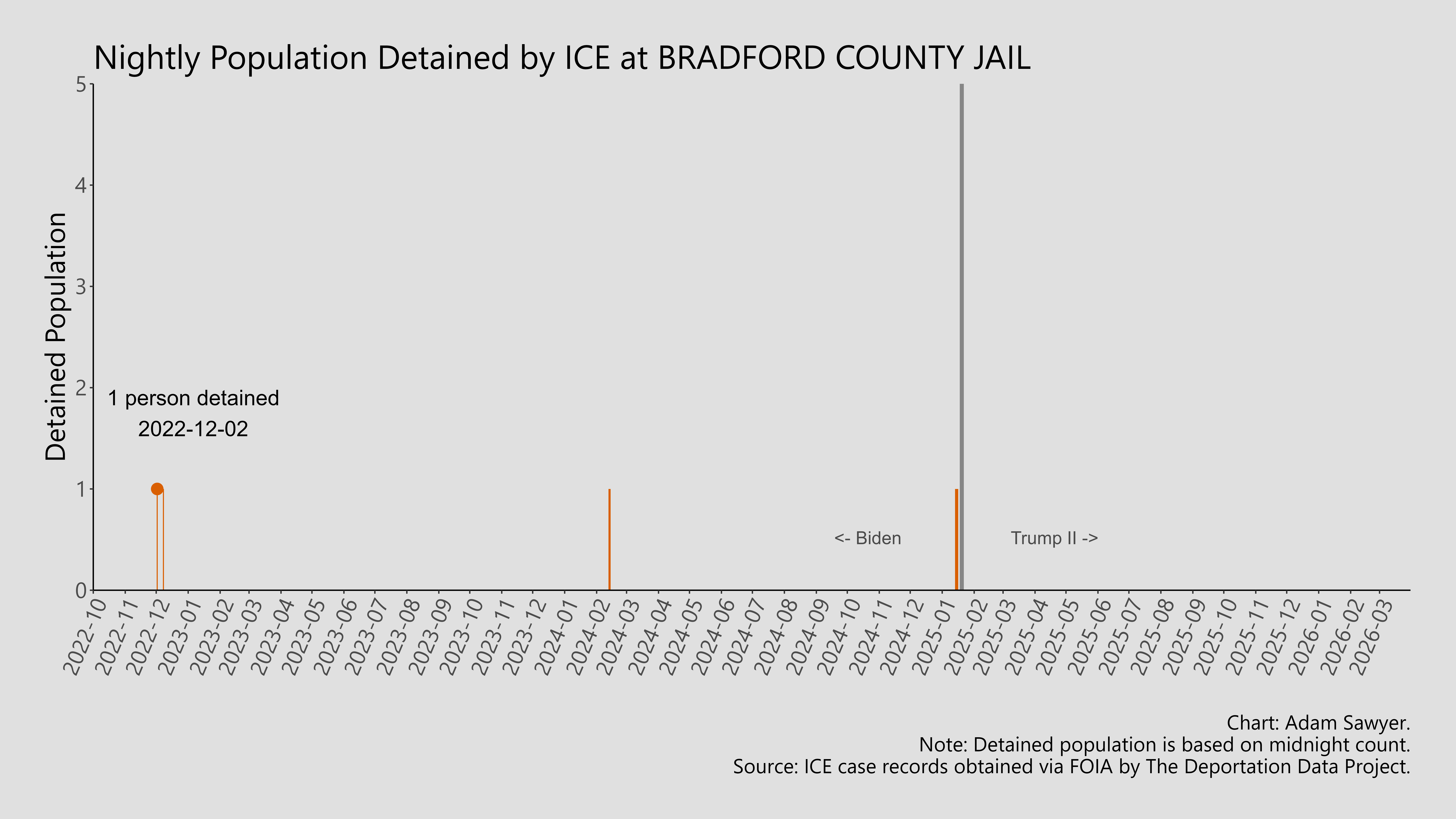 A bar graph showing the population detained by ICE at Bradford County Jail.