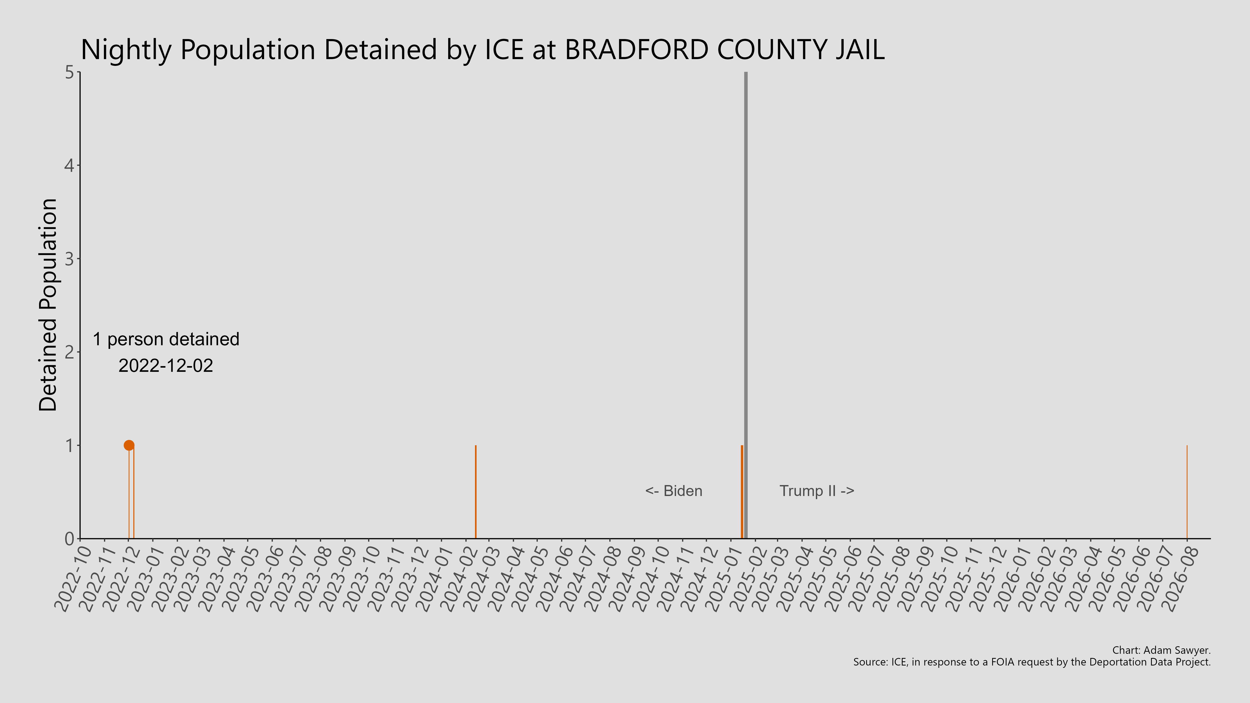 A bar graph showing the population detained by ICE at Bradford County Jail.