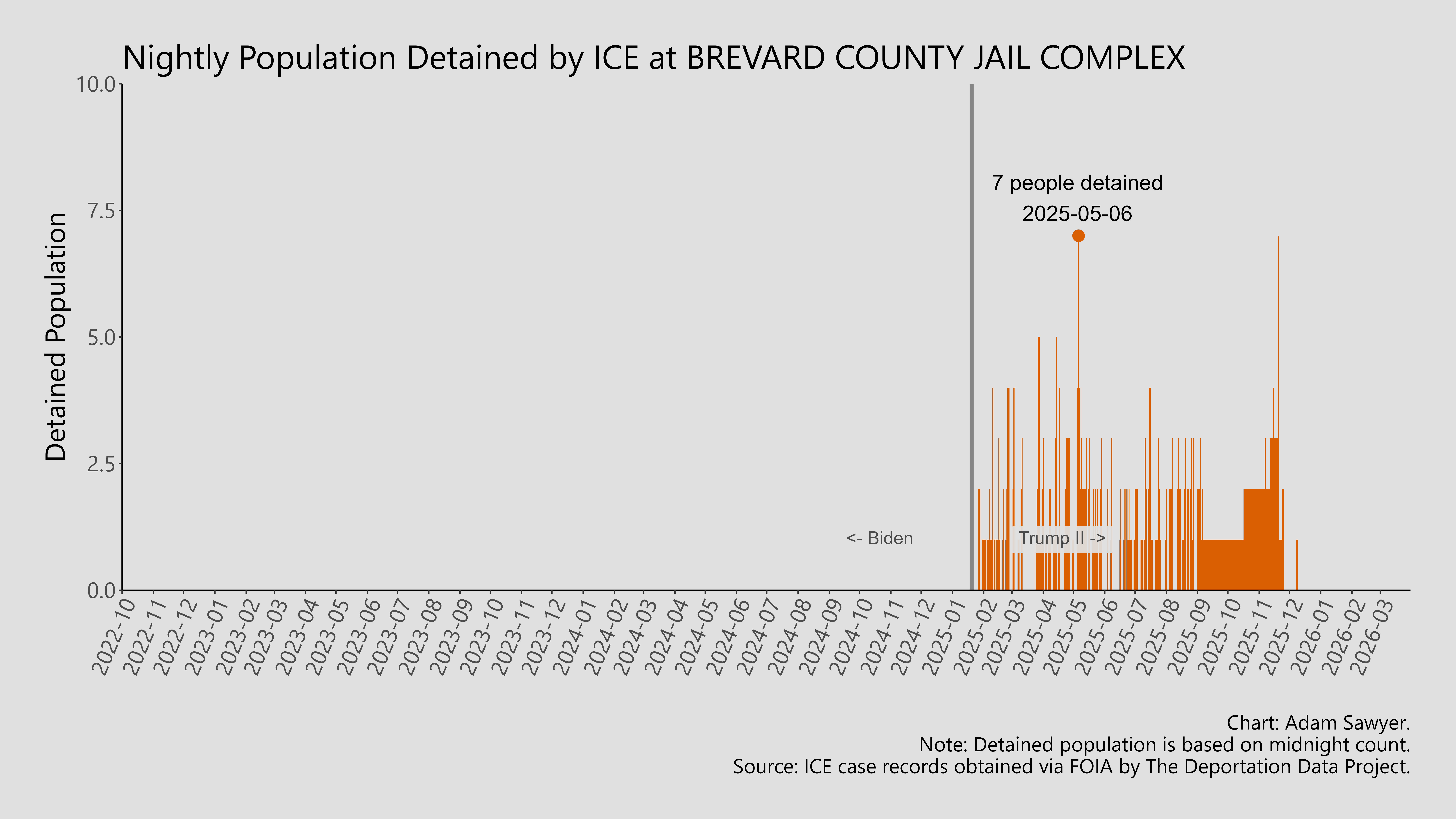 A bar graph showing the population detained by ICE at Brevard County Jail Complex.