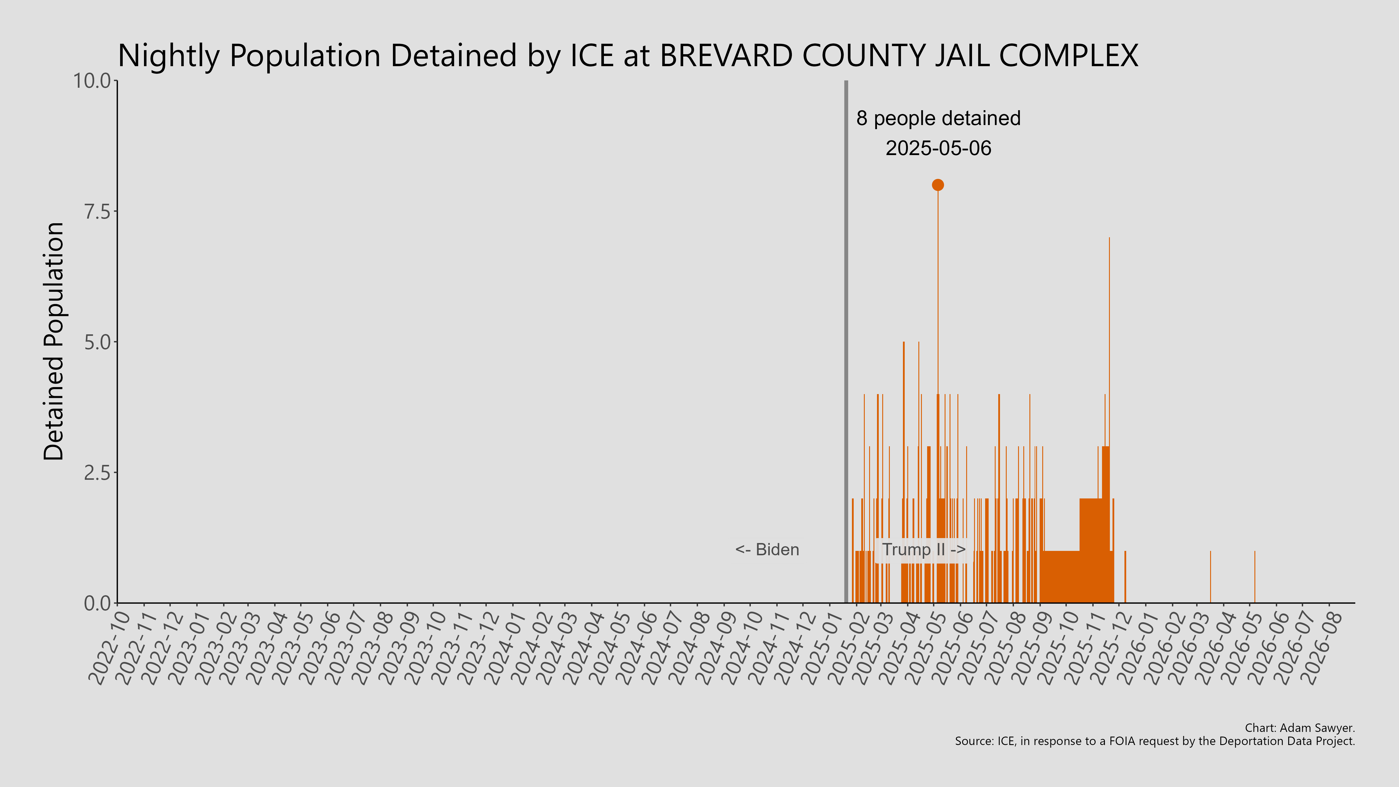 A bar graph showing the population detained by ICE at Brevard County Jail Complex.