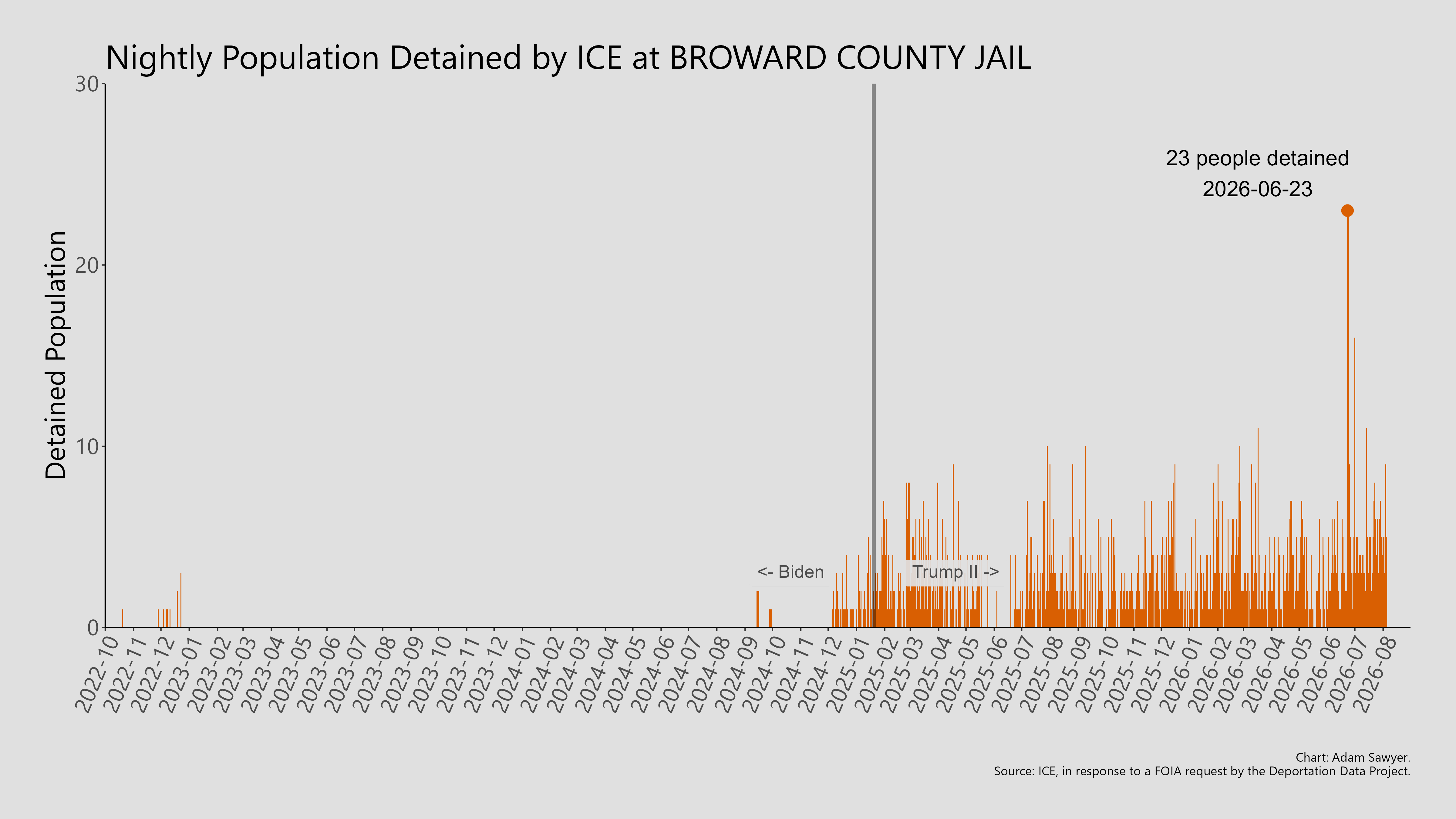 A bar graph showing the population detained by ICE at Broward County Jail.