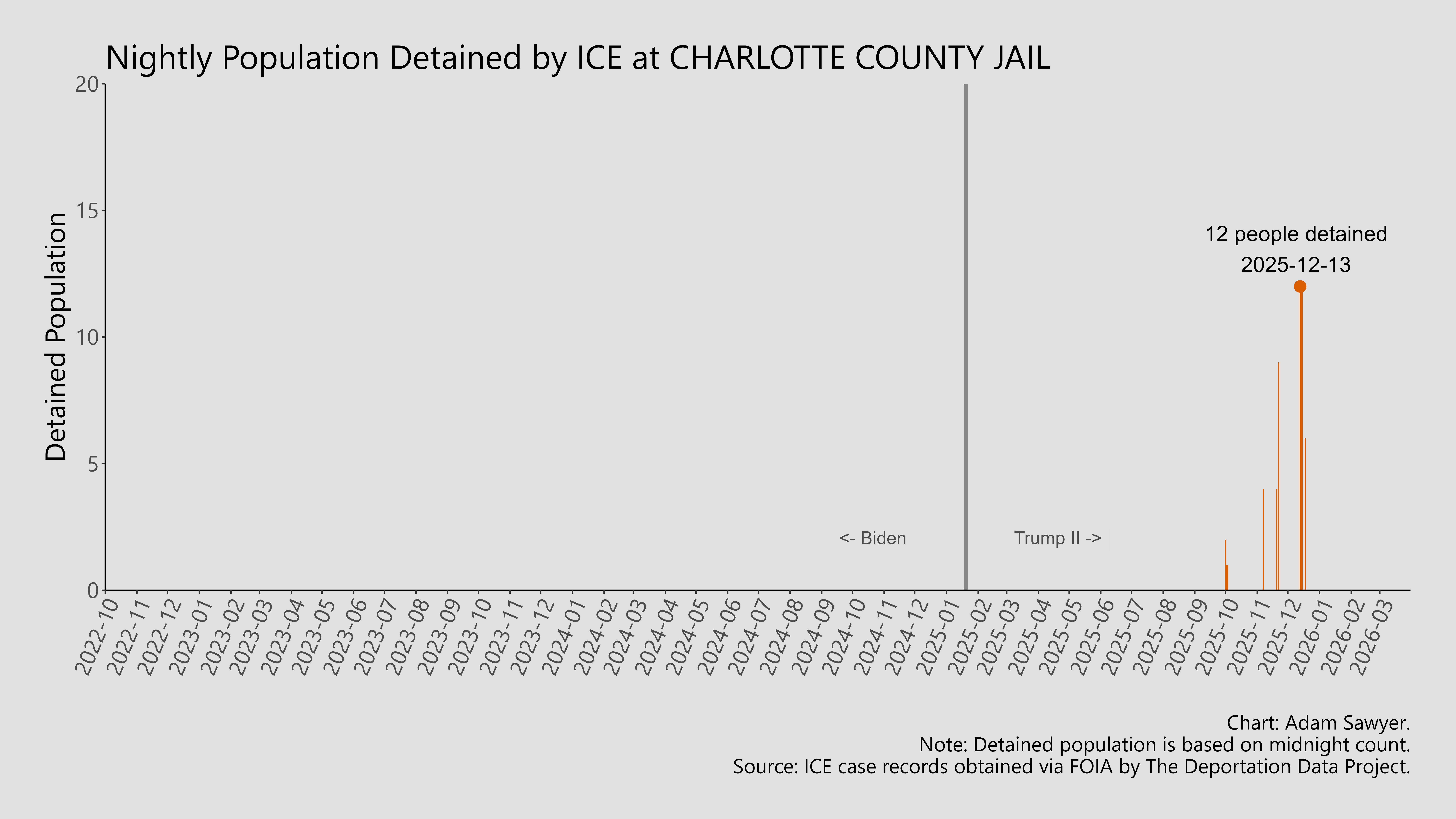 A bar graph showing the population detained by ICE at Charlotte County Jail.