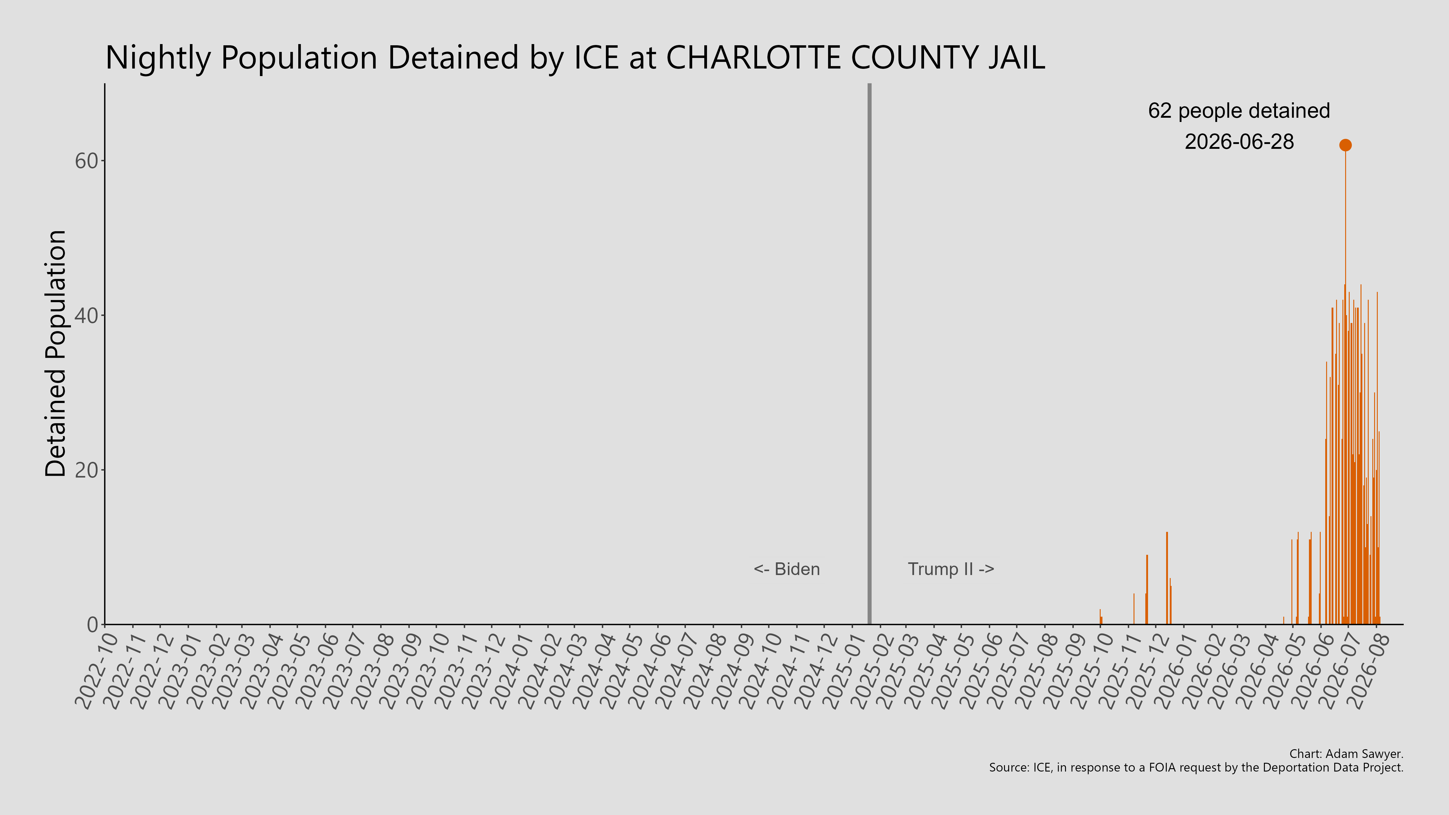 A bar graph showing the population detained by ICE at Charlotte County Jail.