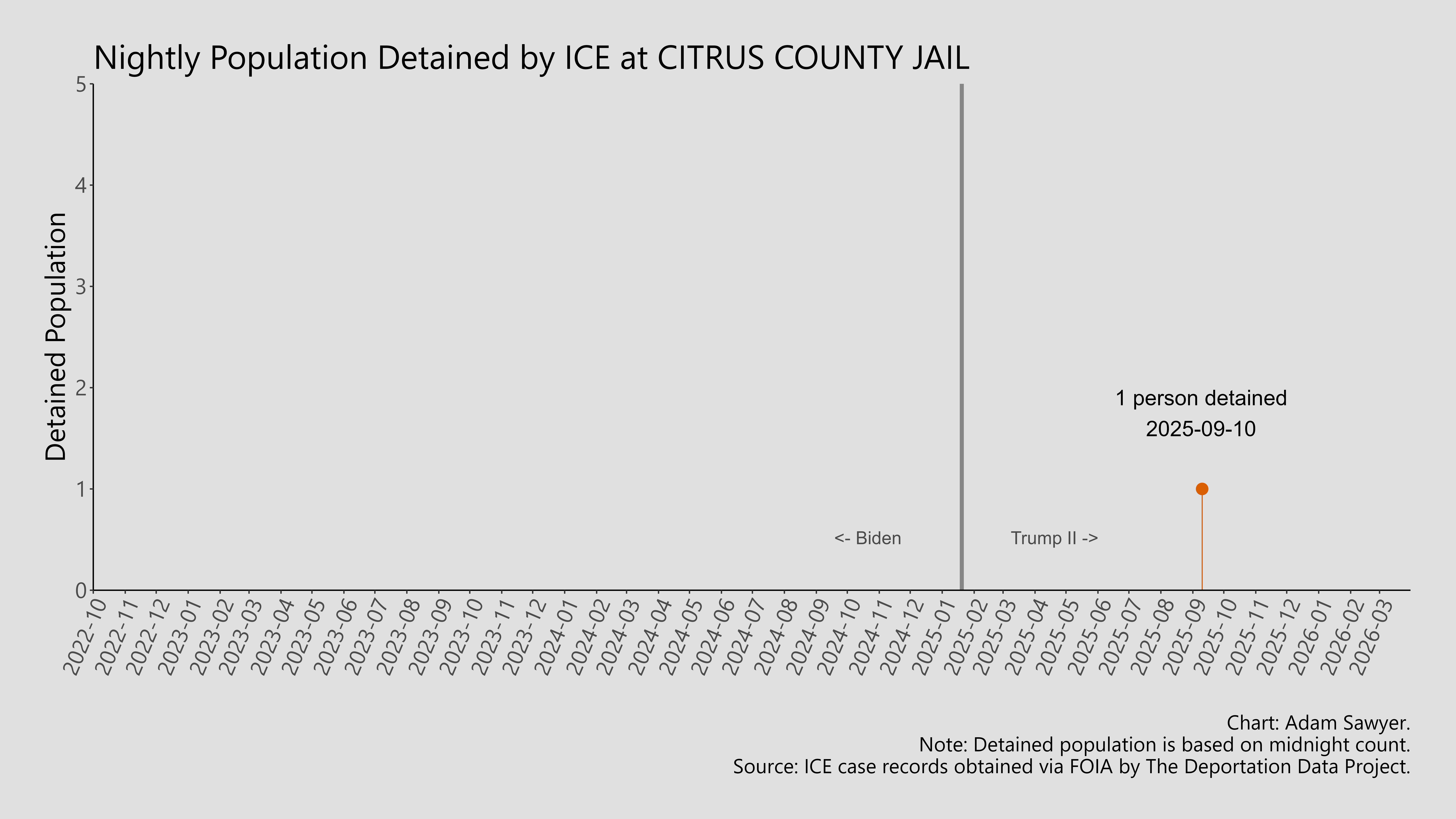 A bar graph showing the population detained by ICE at Citrus County Jail.