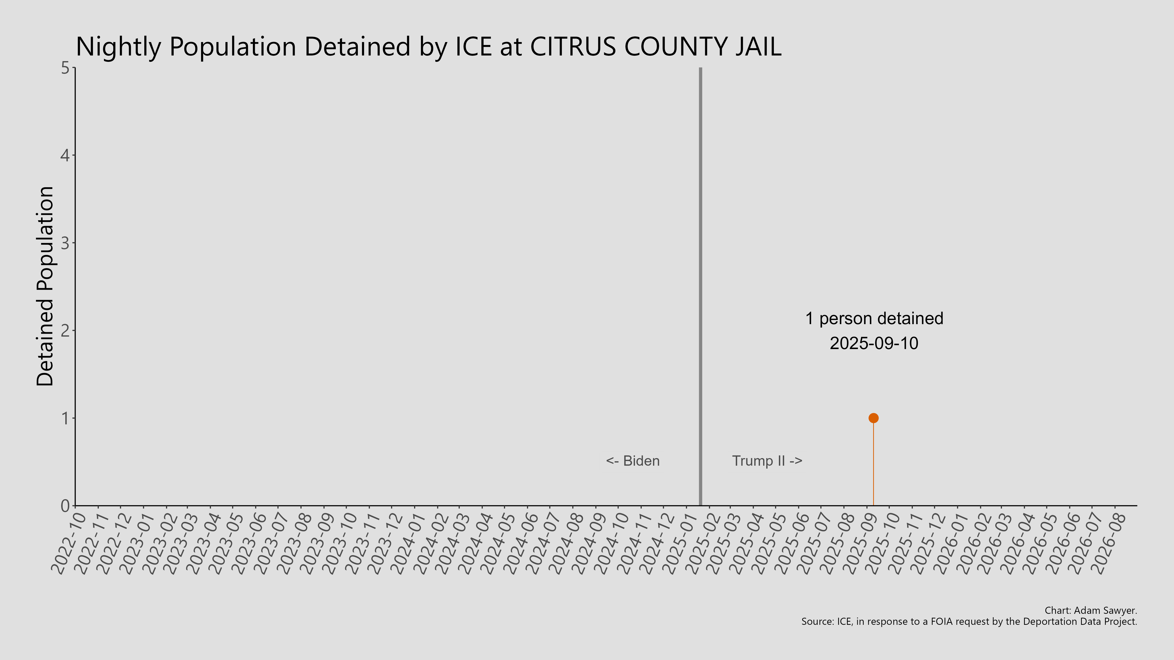 A bar graph showing the population detained by ICE at Citrus County Jail.