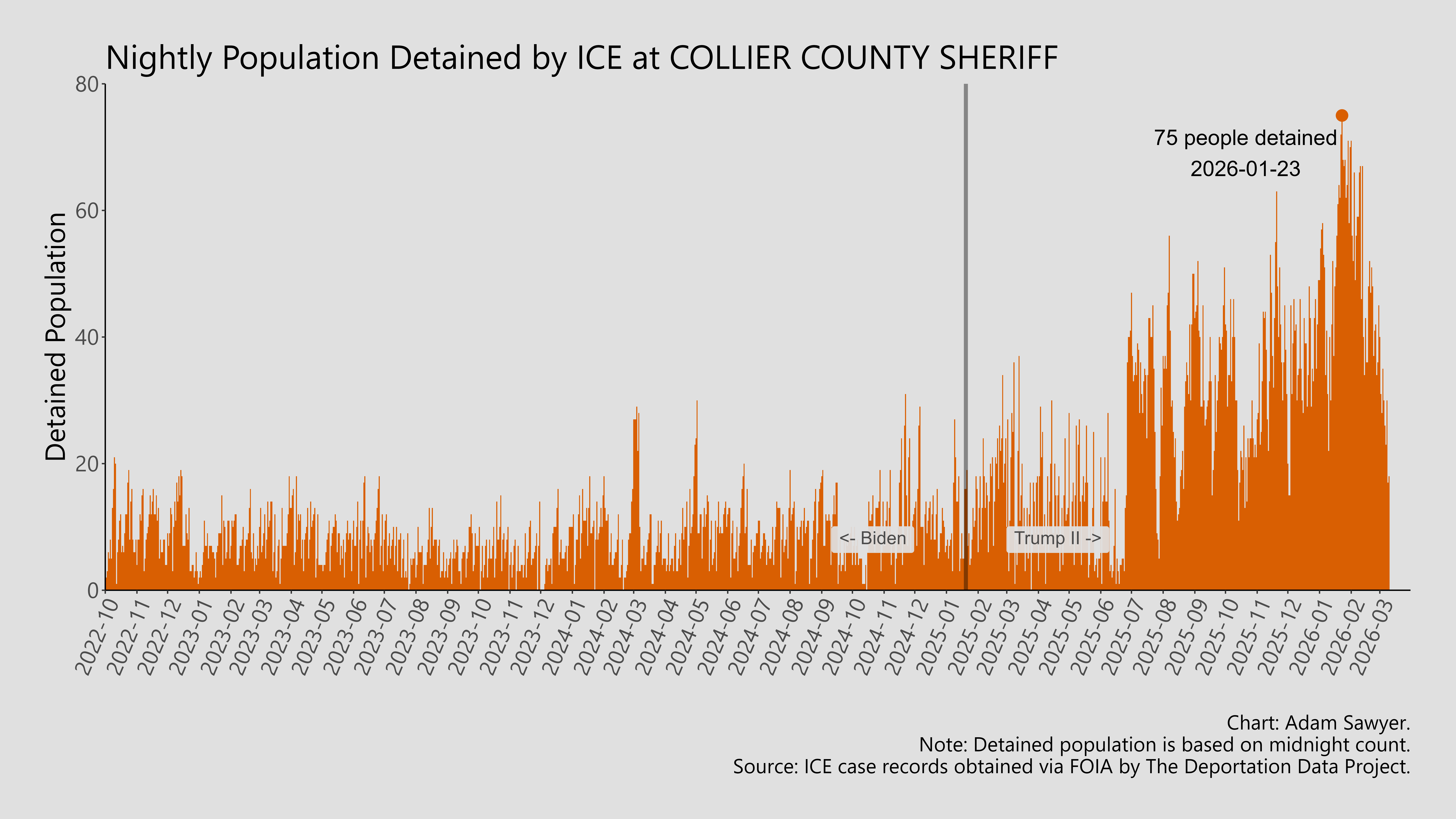 A bar graph showing the population detained by ICE at Collier County Sheriff.