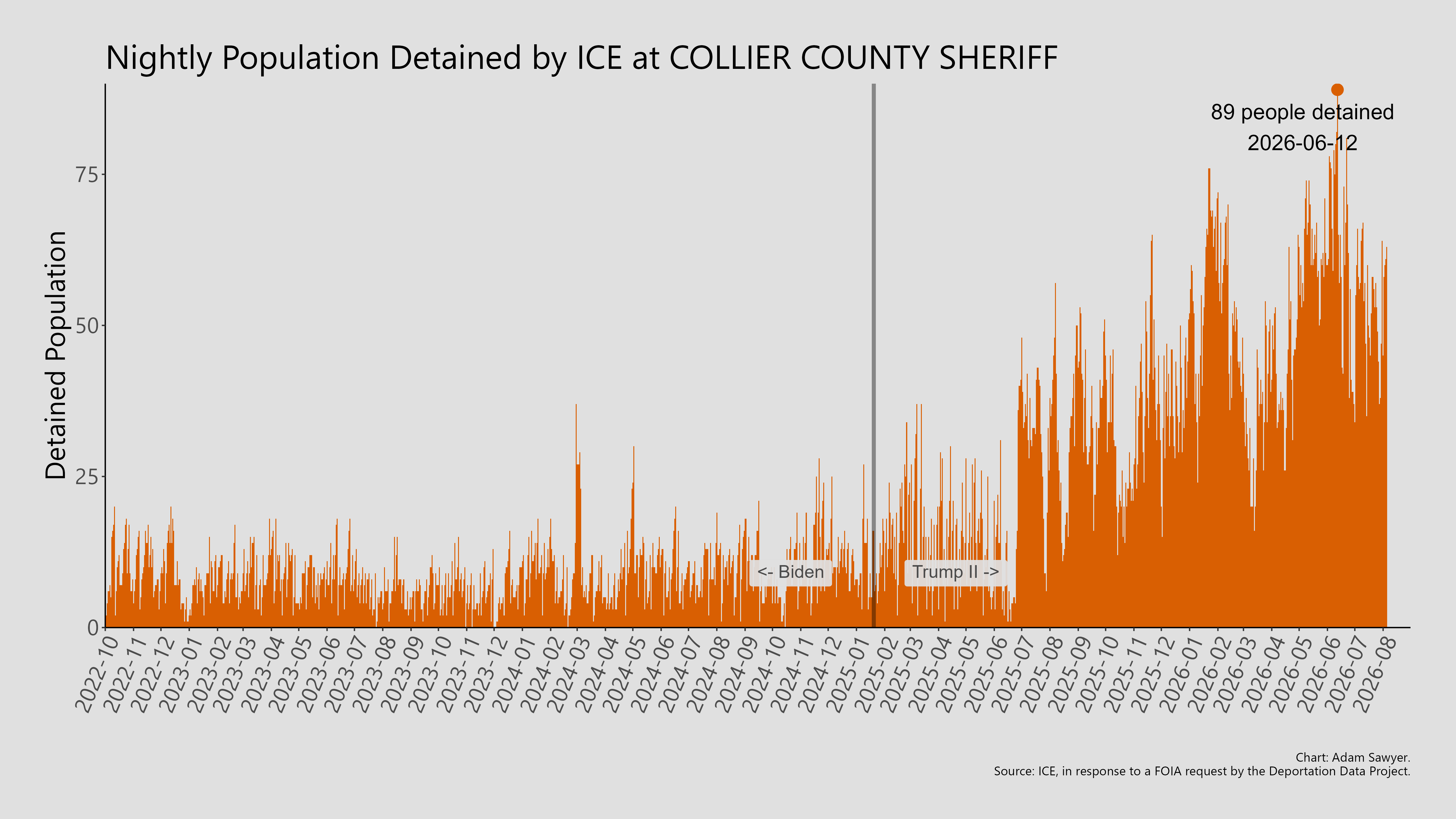 A bar graph showing the population detained by ICE at Collier County Sheriff.