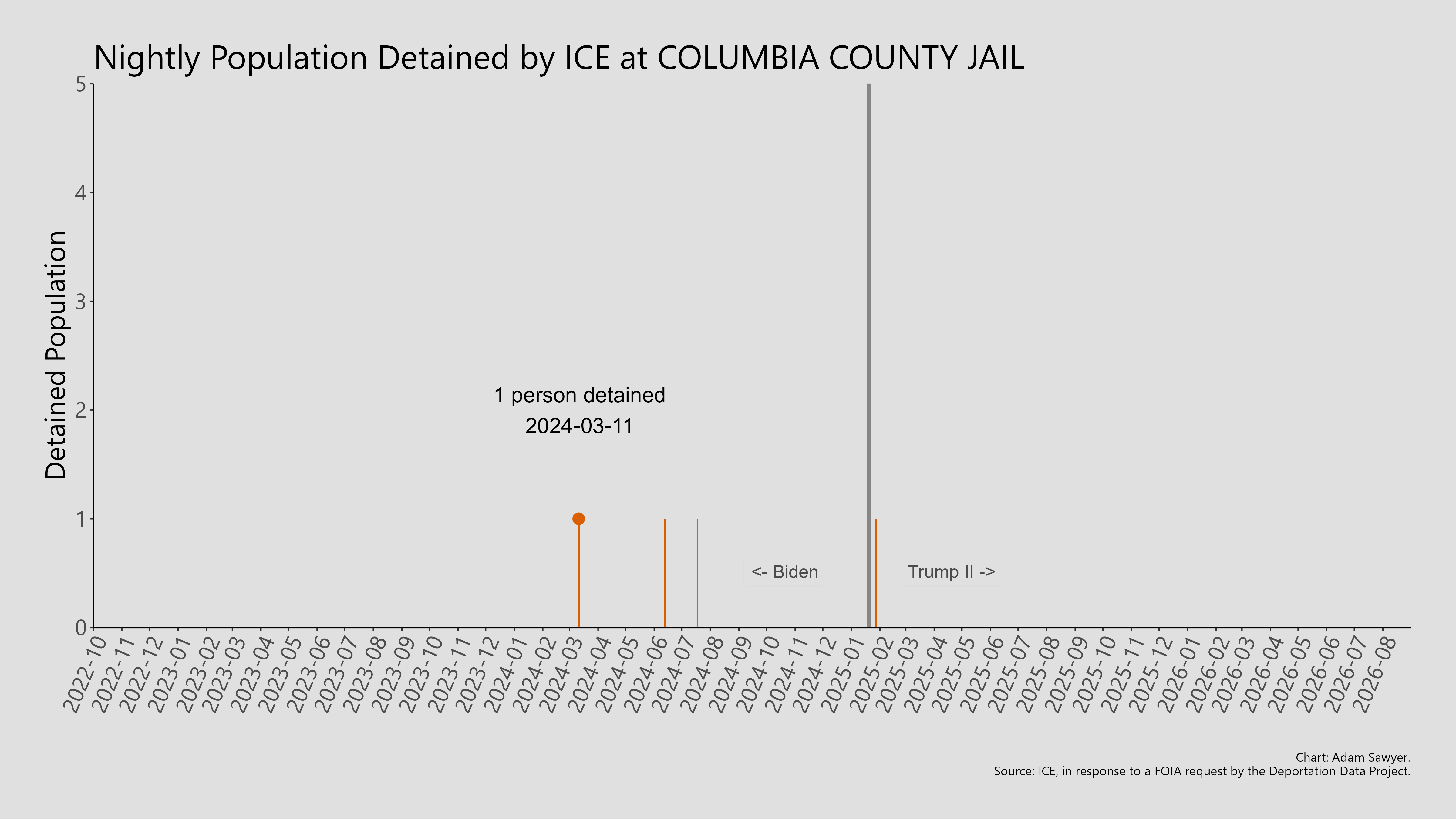 A bar graph showing the population detained by ICE at Columbia County Jail.