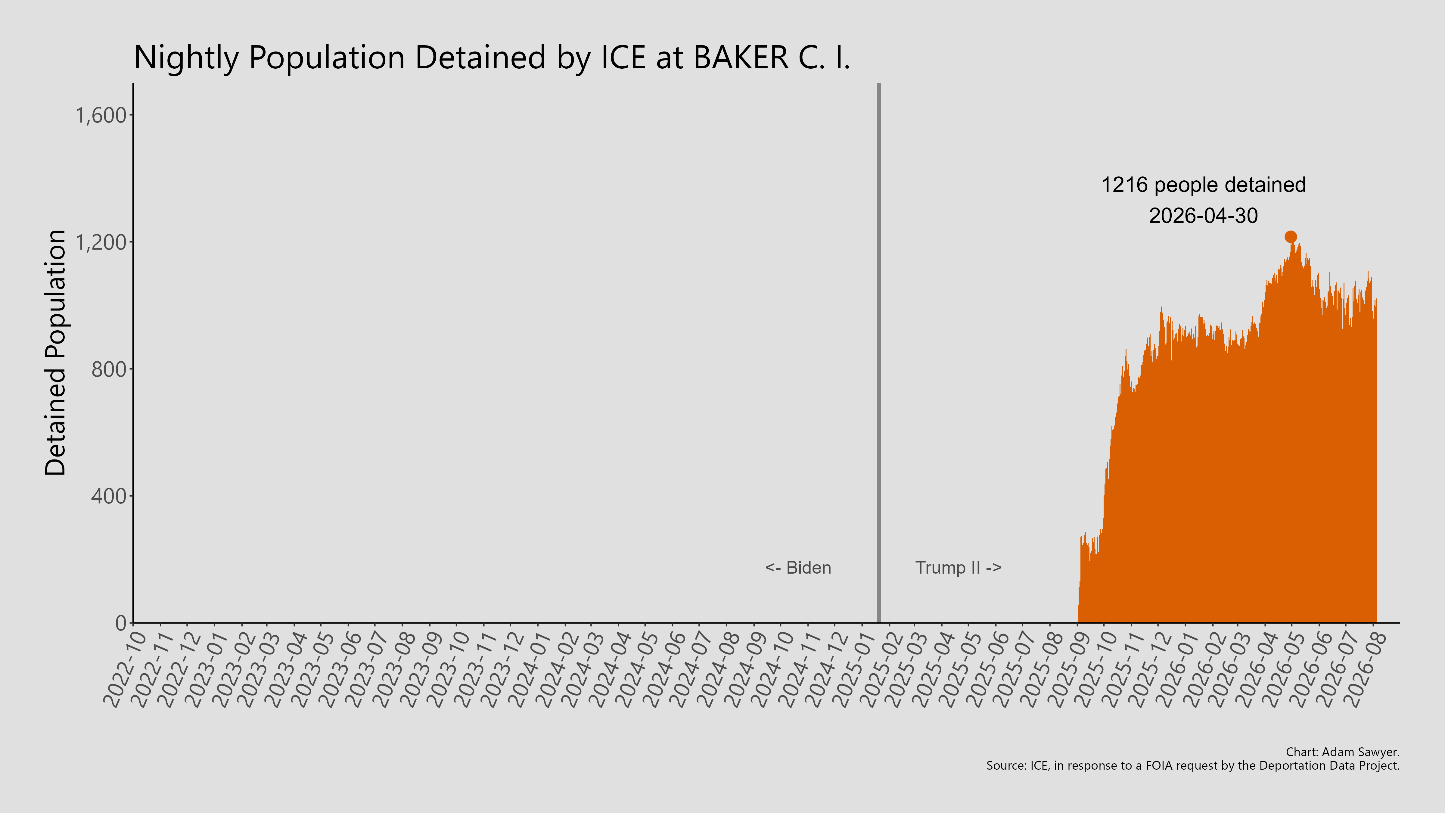 A bar graph showing the population detained by ICE at Baker C.I..