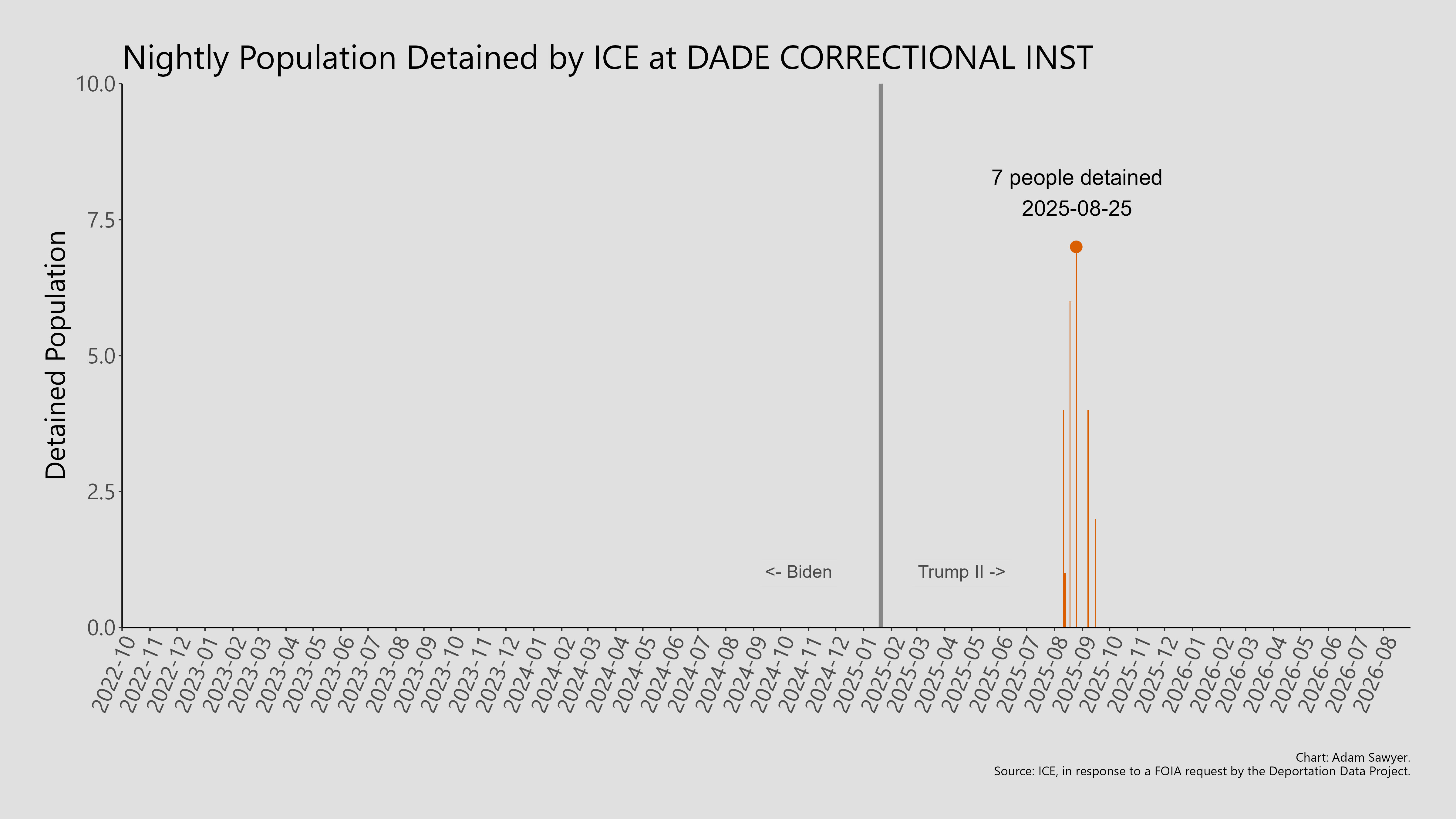A bar graph showing the population detained by ICE at Dade Correctional Inst.