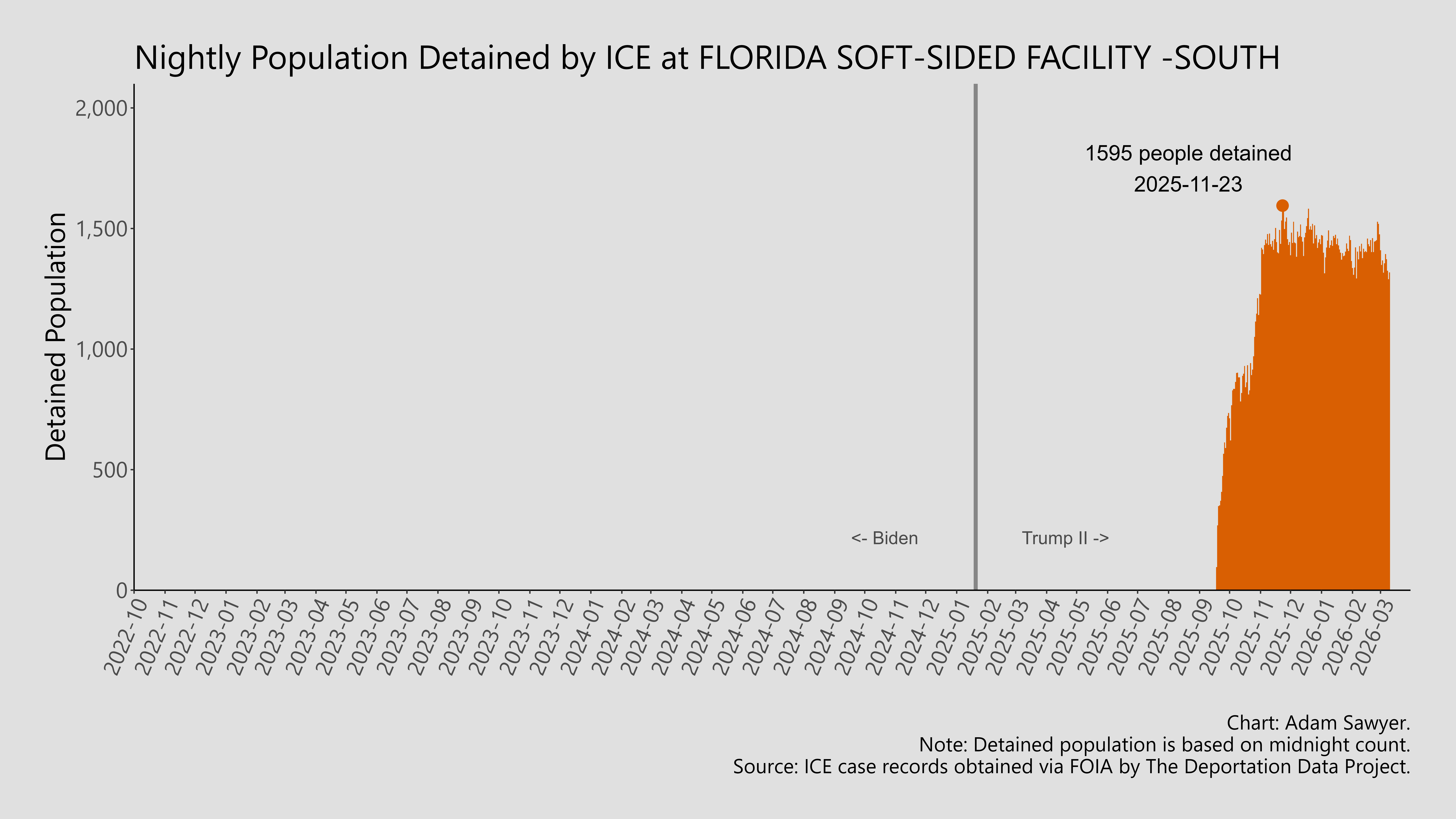 A bar graph showing the population detained by ICE at Florida Soft-Sided Facility-South.