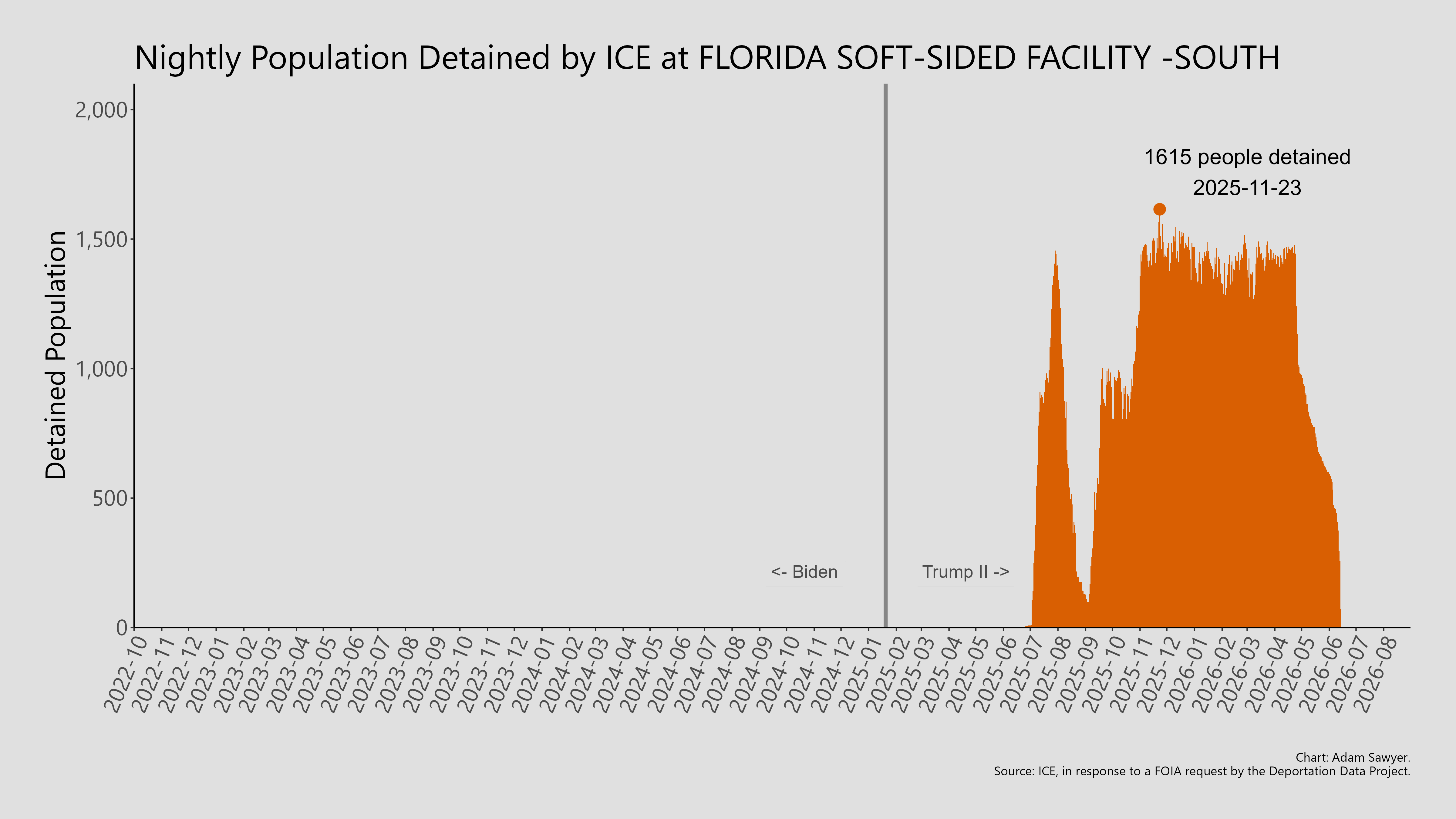 A bar graph showing the population detained by ICE at Florida Soft-Sided Facility-South.