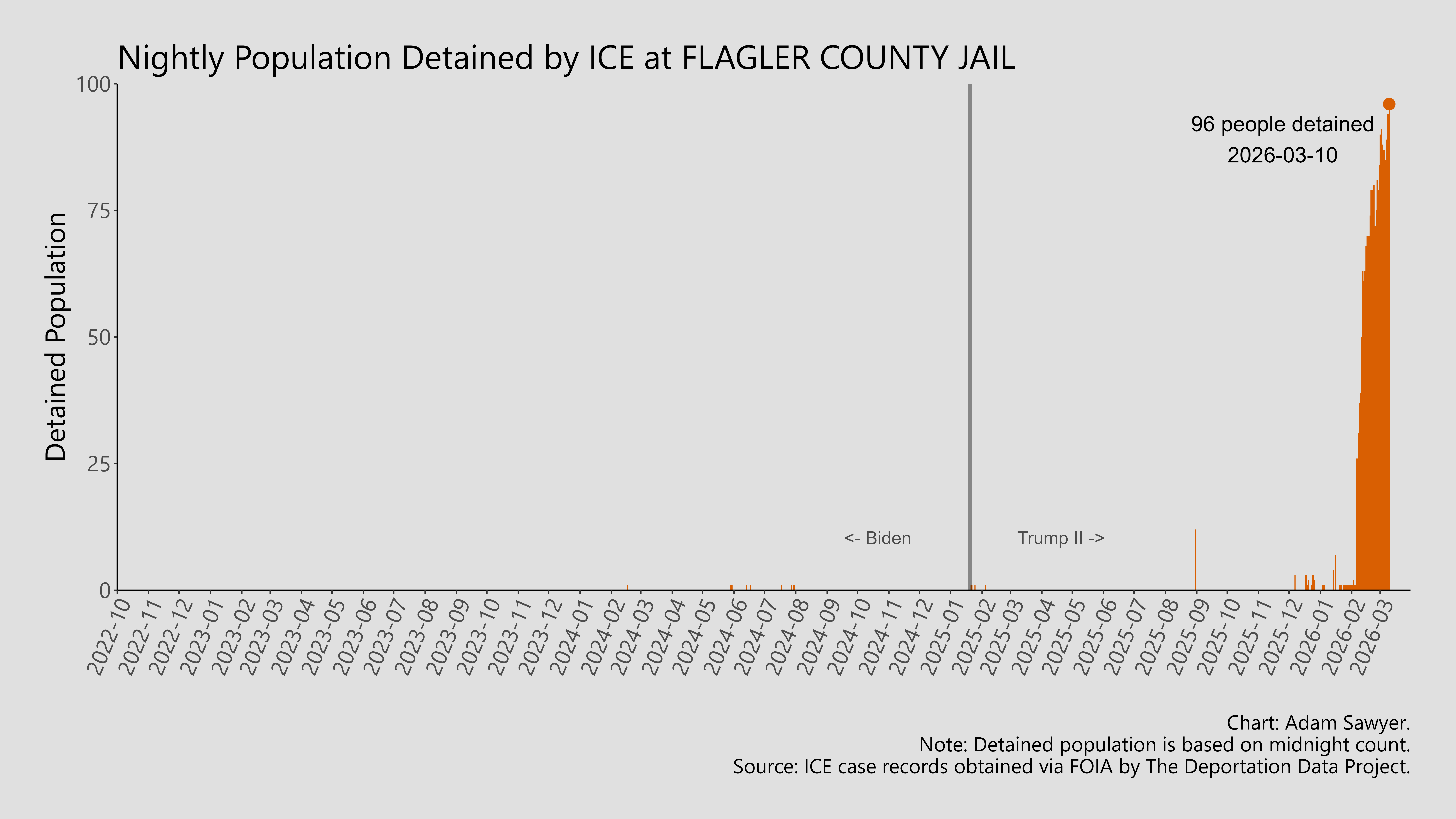 A bar graph showing the population detained by ICE at Flagler County Jail.