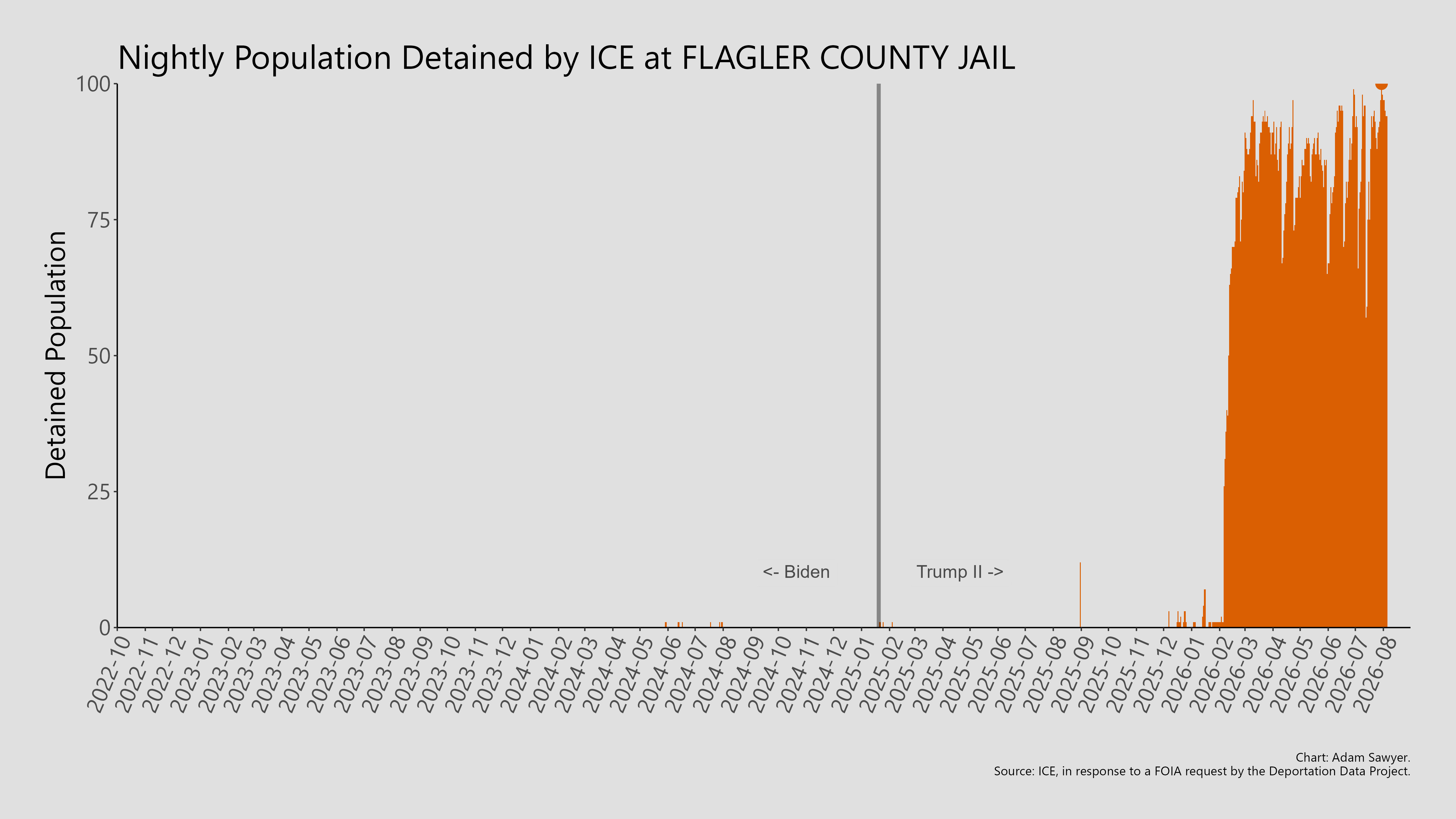 A bar graph showing the population detained by ICE at Flagler County Jail.