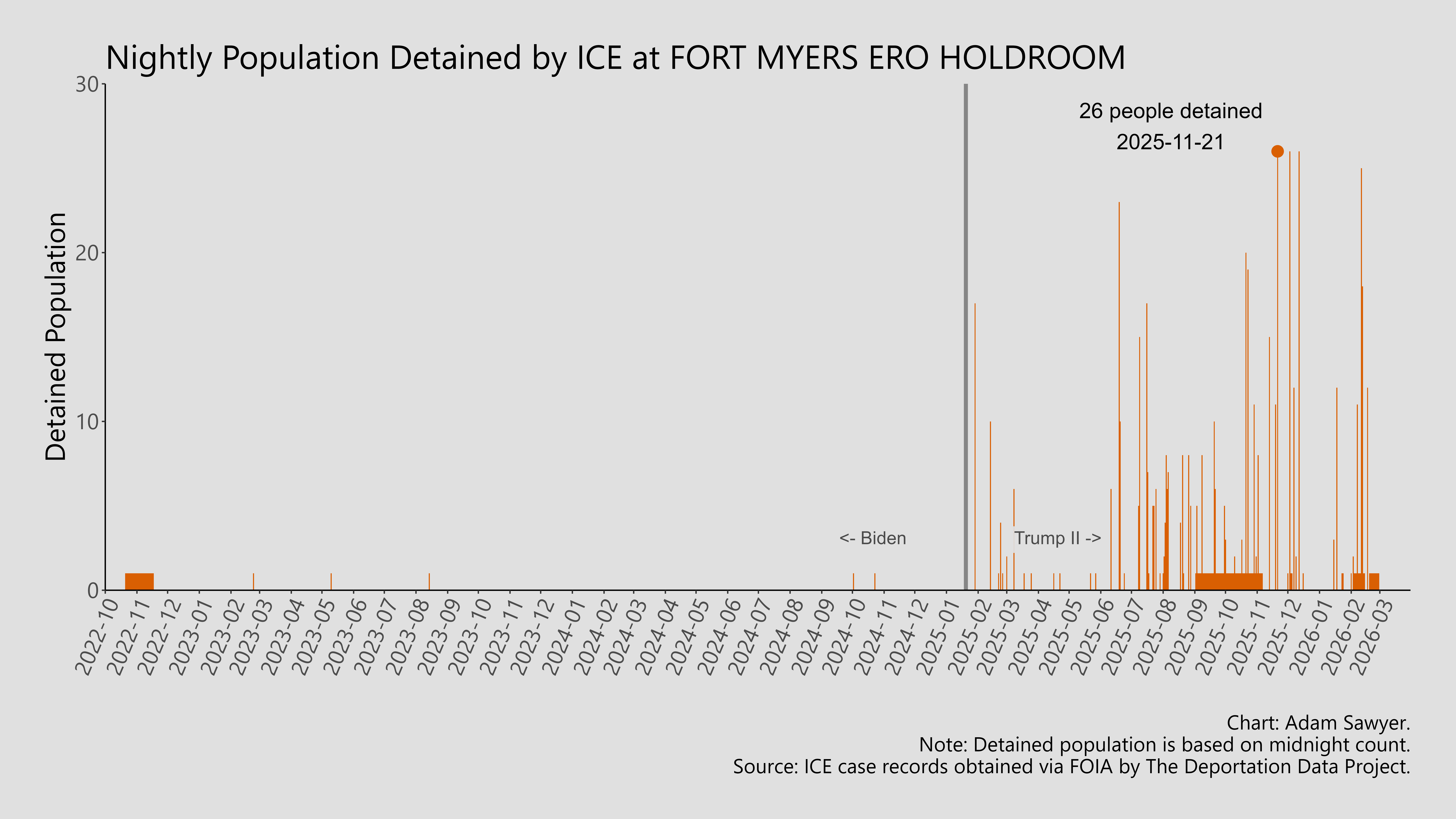 A bar graph showing the population detained by ICE at Fort Myers ERO Holdroom.