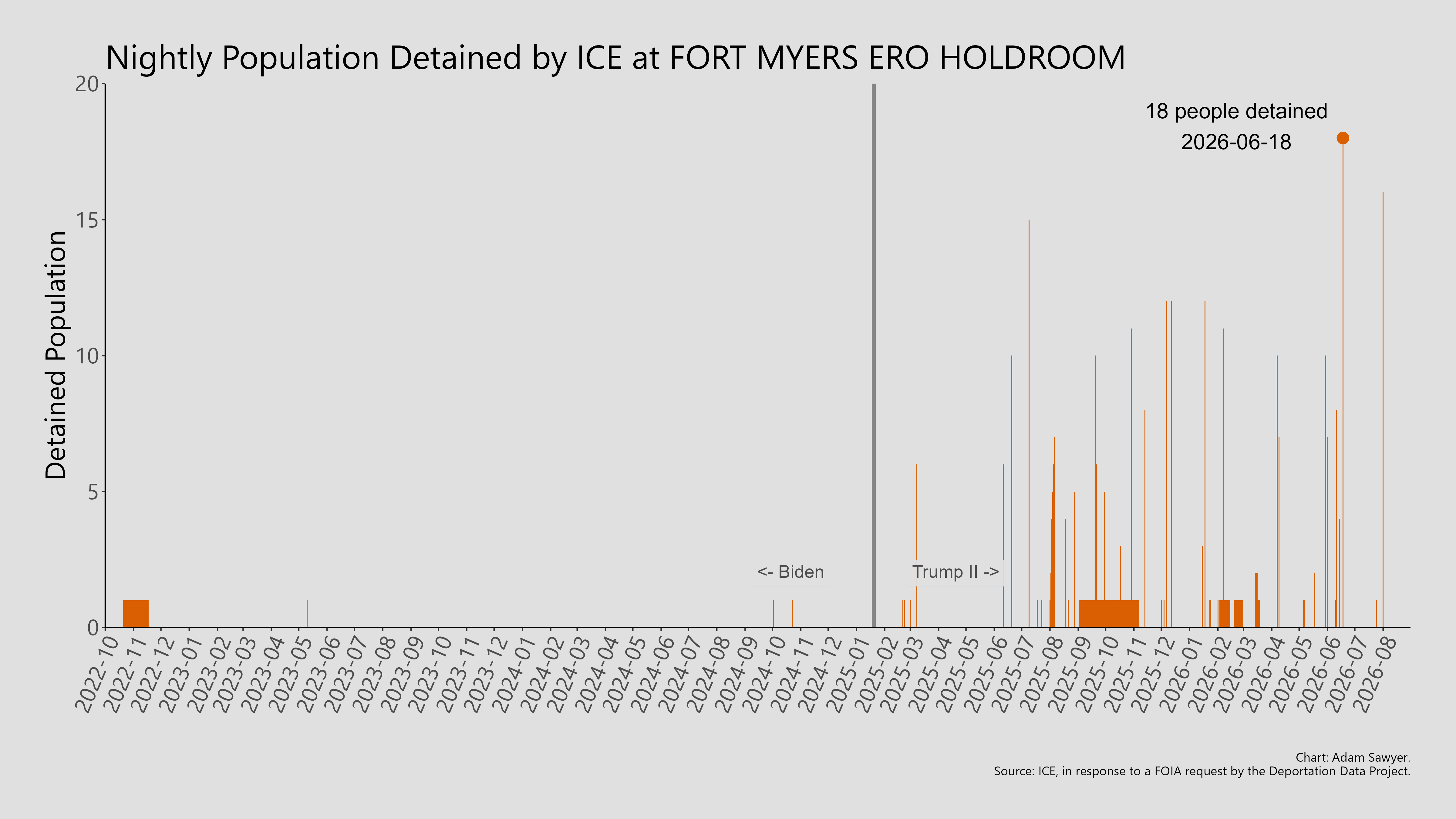 A bar graph showing the population detained by ICE at Fort Myers ERO Holdroom.