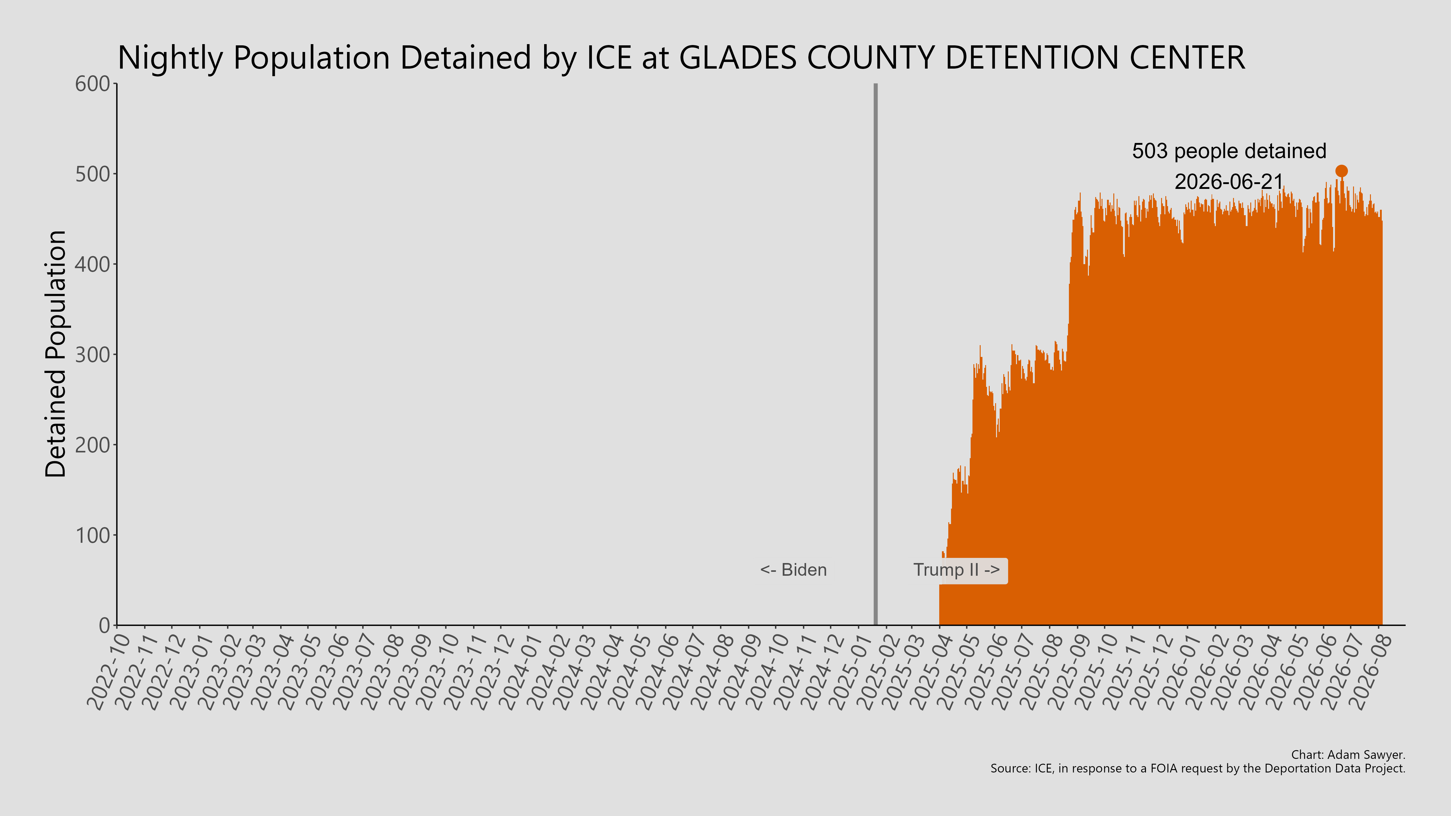 A bar graph showing the population detained by ICE at Glades County Detention Center.